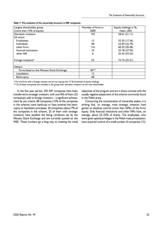 23 
The Evolution of Ownership Structure... 
Table 7: The evolution of the ownership structure in NIF companies 
Largest shareholder group 
(more than 15% of equity) 
In the five year period, 245 NIF companies have been 
transferred to strategic investors, with one-fifth of them (52 
companies) sold to foreign investors – a significant achieve-ment 
by any criteria. 80 companies (15% of the companies 
in the scheme) went bankrupt or have entered the bank-ruptcy 
or liquidation processes. 36 companies (about 7% of 
the companies in the scheme, 25 of them with strategic 
investors) have satisfied the listing conditions set by the 
Warsaw Stock Exchange and are currently quoted on the 
WSE. These numbers go a long way to meeting the initial 
objectives of the program and are in sharp contrast with the 
usually negative assessment of the scheme commonly found 
in the Polish press. 
Concerning the concentration of ownership stakes, it is 
striking that, on average, most strategic investors have 
gained an absolute control (more than 50%) of the firms' 
equity. Only financial institutions and other NIFs have, on 
average, about 33–35% of shares. The employees, who 
were given special privileges in the Polish mass privatization, 
have acquired control of a small number of companies (13). 
CASE Reports No. 49 
Number of firms in 
2000 
Equity holdings in %, 
mean, (SD) 
Domestic investors 
Of which: 
Employees 
Individuals 
other firms 
financial institutions 
other NIF 
Foreign investors* 
193 
13 
48 
116 
10 
6 
52 
58.61 (21.11) 
55.35 (17.36) 
55.04 (22.70) 
60.59 (20.28) 
32.78 (37.94) 
35.42 (29.35) 
73.72 (25.21) 
Others: 
Firms listed on the Warsaw Stock Exchange 36** 
Liquidation 12 
Bankruptcy 68 
* For the firms with a foreign investor we do not impose the 15 % threshold of equity holdings. 
** 25 of these companies are included in the group with 'domestic investors' as the main shareholder. 
 