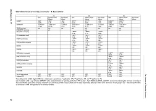 CASE Reports No. 49 Table 8: Determinants of ownership concentration – A. Balanced Panel 
27 
The Evolution of Ownership Structure... 
(1) (2) (3) 
OLS Industry Fixed 
Effects 
Firm Fixed 
Effects 
OLS Industry Fixed 
Effects 
Firm Fixed 
Effects 
OLS Industry Fixed 
Effects 
Firm Fixed 
Effects 
LASSET .048* 
(1.89) 
.052* 
(1.9) 
-.064 
(-.79) 
.072*** 
(3.33) 
.071*** 
(3.05) 
-.056 
(-.77) 
O.084*** 
(3.48) 
0.082*** 
(3.173) 
SDPROFIT -5.09E-07* 
(-1.66) 
-7.93E-07** 
(-2.50) 
-2.93E-07 
(-.51) 
-5.97E-07*** 
(2.33) 
.-8.30E-07*** 
(3.17) 
-2.37E-07 
(-.46) 
-7.96e-07 
(2.84) 
-1.03e-06*** 
(-3.603) 
YEAR dummies yes yes yes yes yes yes yes yes 
INDUSTRY dummies yes yes yes 
ASt (other company) 1.89*** 
22.94 
1.89*** 
23.14 
1.30*** 
14.65 
IFt (investment fund) 1.69*** 
15.86 
1.69*** 
15.98 
1.07*** 
10.52 
INDIVt (individual) 1.47*** 
12.42 
1.38*** 
11.68 
1.01*** 
7.85 
LOt (portfolio company) 1.70*** 
11.19 
1.77*** 
11.58 
1.12*** 
8.44 
BANKt 1.58*** 
7.75 
1.43*** 
7.02 
1.14*** 
6.45 
STATEt 1.55*** 
9.46 
1.65*** 
9.93 
1.08*** 
6.34 
AS96 (other company) 1.20*** 
15.50 
1.23*** 
15.72 
IF96 (investment fund) .95*** 
9.00 
1.00*** 
9.35 
INDIV96 (individual) .82*** 
6.67 
.78*** 
6.33 
LO96 (portfolio company) 1.01*** 
7.23 
1.09*** 
7.54 
BANK96 .68*** 
2.97 
.68*** 
2.94 
STATE96 .84*** 
6.58 
.99*** 
7.38 
No of observations 1097 1097 1097 1097 1097 1097 1097 1097 
Adjusted R2 .070 .094 .224 .374 .399 .392 0.238 0.267 
Notes: Dependent variable: log (C1/100-C1); t-statistics are in parentheses; * significant at 10%; ** significant at 5%; and *** significant at 1%. 
List of variables: LASS is Log of Assets; SDPROFIT is the standard deviation of operating profits from 1993 to year t; AS, IF, INDIV, LO, BANK, and STATE are dummies indicating the dominant ownership of 
the six shareholder types (other company, investment fund, individual, portfolio company, banks and the state, respectively). Subscript t refers to the dominance of each group in year t and subscript 96 refers 
to dominance in 1996. See Appendix for the full list of variables. 
 