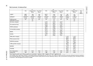 28 
I. Grosfeld, I. Hashi 
CASE Reports No. 49 Table 8 (continued) – B. Unbalanced Panel 
(1) (2) (3) 
OLS Industry Fixed 
Effects 
Firm Fixed 
Effects 
OLS Industry Fixed 
Effects 
Firm Fixed 
Effects 
OLS Industry Fixed 
Effects 
Firm 
Fixed 
Effects 
LASSET .028** 
(2.27) 
-.002 
(-.20) 
.034 
(.75) 
.039*** 
(3.81) 
.018* 
(1.67) 
.019 
(.48) 
.042 
3.63*** 
.021 
1.68* 
SDPROFIT -5.32E-07*** 
(-2.63) 
-5.39E-07*** 
(-2.67) 
-2.05E-07 
(-.47) 
-3.31E-07** 
(-2.07) 
-3.64E-07** 
(-2.27) 
-1.96E-07 
(-.52) 
-5.34E-07 
-2.93*** 
--5.77E-07 
-3.15*** 
YEAR dummies yes yes yes yes yes yes yes yes 
INDUSTRY dummies yes yes yes 
ASt (other company) 1.79*** 
49.29 
1.77*** 
48.97 
1.28*** 
31.23 
IFt (investment fund) 1.55*** 
32.08 
1.54*** 
32.07 
1.13*** 
22.56 
INDIVt (individual) 1.39*** 
28.14 
1.38*** 
27.98 
1.03*** 
17.74 
LOt (portfolio company) 1.54*** 
22.16 
1.53*** 
22.05 
1.17*** 
18.03 
BANKt 1.57*** 
15.64 
1.53*** 
15.27 
1.05*** 
10.86 
STATEt 1.42*** 
26.11 
1.36*** 
24.50 
1.03*** 
15.57 
AS96 (other company) 1.14*** 
30.50 
1.13*** 
29.80 
IF96 (investment fund) .88*** 
16.78 
.86*** 
16.44 
INDIV96 (individual) .76*** 
13.98 
.76*** 
13.80 
LO96 (portfolio company) .86*** 
11.94 
.85*** 
11.73 
BANK96 1.01*** 
10.72 
.98*** 
10.35 
STATE96 .83*** 
16.35 
.79*** 
15.12 
No of observations 4132 4132 4132 4132 4132 4132 4132 4132 
Adjusted R2 .055 .074 .170 .408 .418 .401 0.231 0.240 
Notes: Dependent variable: log (C1/100-C1); t-statistics are in parentheses; * significant at 10%; ** significant at 5%; and *** significant at 1%. 
List of variables: LASS is Log of Assets; SDPROFIT is the standard deviation of operating profits from 1993 to year t; AS, IF, INDIV, LO, BANK, and STATE are dummies indicating the dominant ownership of 
the six shareholder types (other company, investment fund, individual, portfolio company, banks and the state, respectively). Subscript t refers to the dominance of each group in year t and subscript 96 refers 
to dominance in 1996. See Appendix for the full list of variables. 
 