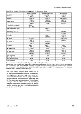 29 
The Evolution of Ownership Structure... 
Table 9: Probit estimates of dominant ownership group in 1999 (unbalanced panel) 
ment funds, portfolio companies, banks and the state, on 
the other hand, increase the probability of 'other company' 
becoming dominant (given that a large proportion of com-panies 
under the domination of these groups were trans-ferred 
to the 'other company' dominant group - see Table 
2). The negative and significant impact of the total share-holding 
of individuals and the state on the probability of 
investment funds gaining dominance reflects the fact that 
very few companies have been transferred from these two 
groups to investment funds. 
CASE Reports No. 49 
Other company An investment fund An individual 
LASSETS 0.171E-03*** 0.286E-03*** 0.120E-03 
(3.244) (3.071) (1.426) 
SDSALES 0.581E-07 0.441E-07 -0.635E-06*** 
(1.226) (0.582) (-2.579) 
CAPINTENS 0.176E-04 -0.128E-04 -0.865E-05 
(1.354) (-.296) (-0.214) 
AS96 (other company) 0.665*** 
(14.147) 
IF96 (investment fund) 0.609*** 
(7.882) 
INDIV96 (individual) 1.239*** 
(15.910) 
ALLAS96 -0.008*** 0.329E-03 
(-5.800) (0.237) 
ALLIF96 0.007*** -0.457E-03 
(6.529) (-0.246) 
ALLINDIV96 0.809E-03 -0.009*** 
(0.623) (-4.090) 
ALLLO96 0.007*** 0.009*** 0.005 
(3.904) (3.858) (1.885)* 
ALLBANKS96 0.007*** -0.002 0.002 
(3.127) (-0.507) (0.431) 
ALLSTATE96 -0.009*** -0.009*** -0.004* 
(-6.034) (-3.915) (-1.724) 
Year dummies Yes Yes Yes 
Sector dummies Yes Yes Yes 
No. of observations 6656 6656 6656 
Log likelihood -3348 1182 1254 
Notes: t-ratios in brackets; * significant at 10%; ** significant at 5%; and *** significant at 1%. 
List of variables: LASSET is Log of Assets; SDSALES is the standard deviation of annual sales from 1993 to year t; CAPINTENS is the ratio of assets to 
sales (capital intensity); AS96, IF96, and INDIV96 are dummies indicating the dominant ownership of the three groups (other company, investment 
fund and individuals) in 1996; ALLAS96, ALLIF96, ALLINDIV96, ALLLO96, ALLBANKS96, and ALLSTATE96 are the total shares of the six different 
shareholder types in 1996 in each company's equity (%). 
 