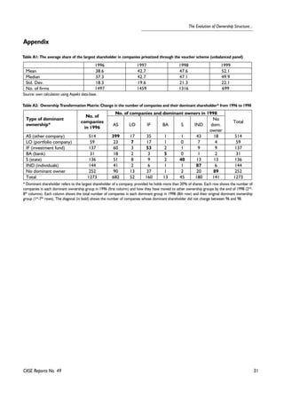 31 
The Evolution of Ownership Structure... 
Appendix 
Table A1: The average share of the largest shareholder in companies privatized through the voucher scheme (unbalanced panel) 
CASE Reports No. 49 
1996 1997 1998 1999 
Mean 38.6 42.7 47.6 52.1 
Median 37.3 42.7 47.1 49.9 
Std. Dev. 18.3 19.6 21.3 22.1 
No. of firms 1497 1459 1316 699 
Source: own calculation using Aspekt data-base. 
Table A2: Ownership Transformation Matrix: Change in the number of companies and their dominant shareholder* from 1996 to 1998 
No. of companies and dominant owners in 1998 
Type of dominant 
ownership* 
No. of 
companies 
in 1996 AS LO IF BA S IND 
No 
dom. 
owner 
Total 
AS (other company) 514 399 17 35 1 1 43 18 514 
LO (portfolio company) 59 23 7 17 1 0 7 4 59 
IF (investment fund) 137 60 3 53 2 1 9 9 137 
BA (bank) 31 18 2 3 5 0 1 2 31 
S (state) 136 51 8 9 2 40 13 13 136 
IND (individuals) 144 41 2 6 1 1 87 6 144 
No dominant owner 252 90 13 37 1 2 20 89 252 
Total 1273 682 52 160 13 45 180 141 1273 
* Dominant shareholder refers to the largest shareholder of a company, provided he holds more than 20% of shares. Each row shows the number of 
companies in each dominant ownership group in 1996 (first column) and how they have moved to other ownership groups by the end of 1998 (2nd- 
8th columns). Each column shows the total number of companies in each dominant group in 1998 (8th row) and their original dominant ownership 
group (1st-7th rows). The diagonal (in bold) shows the number of companies whose dominant shareholder did not change between 96 and 98. 
 
