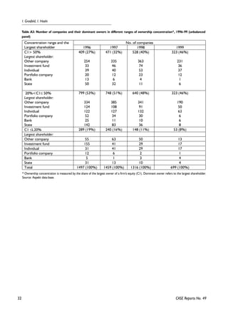 32 
I. Grosfeld, I. Hashi 
Table A3: Number of companies and their dominant owners in different ranges of ownership concentration*, 1996–99 (unbalanced 
panel) 
Concentration range and the No. of companies 
Largest shareholder 1996 1997 1998 1999 
C1> 50% 409 (27%) 471 (32%) 528 (40%) 323 (46%) 
Largest shareholder: 
Other company 254 335 363 231 
Investment fund 33 46 74 36 
Individual 39 40 53 37 
Portfolio company 20 12 23 12 
Bank 13 6 4 1 
State 50 32 11 6 
20%<C1≤ 50% 799 (53%) 748 (51%) 640 (48%) 323 (46%) 
Largest shareholder: 
Other company 334 385 341 190 
Investment fund 124 108 91 50 
Individual 122 127 132 63 
Portfolio company 52 34 30 6 
Bank 25 11 10 6 
State 142 83 36 8 
C1 ≤L 20% 289 (19%) 240 (16%) 148 (11%) 53 (8%) 
Largest shareholder: 
Other company 55 63 50 13 
Investment fund 155 41 29 17 
Individual 31 41 29 17 
Portfolio company 12 6 2 1 
Bank 5 1 3 4 
State 31 13 10 4 
Total 1497 (100%) 1459 (100%) 1316 (100%) 699 (100%) 
* Ownership concentration is measured by the share of the largest owner of a firm's equity (C1). Dominant owner refers to the largest shareholder. 
Source: Aspekt data-base. 
CASE Reports No. 49 
 
