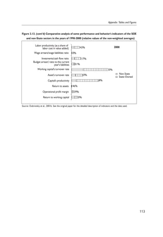 113 
Appendix: Tables and Figures 
Figure 3.13. (cont’d) Comparative analysis of some performance and behavior's indicators of the SOE 
and non-State sectors in the years of 1998-2000 (relative values of the non-weighted averages) 
43% 
0% 
0% 
17% 
59% 
0% 
46% 
0% 
8% 
11% 
Labor productivity (as a share of 
labor cost in value added) 
Wage arrears/wage liabilities ratio 
Invesments/cash flow ratio 
Budget arrears' ratio to the current 
year's liabilities 
Working capital's turnover rate 
Asset's turnover rate 
Capital's productivity 
Return to assets 
Operational profit margin 
Return to working capital 
2000 
Non-State 
State-Owned 
Source: Dubrovskiy et al., 2001b. See the original paper for the detailed description of indicators and the data used. 
 
