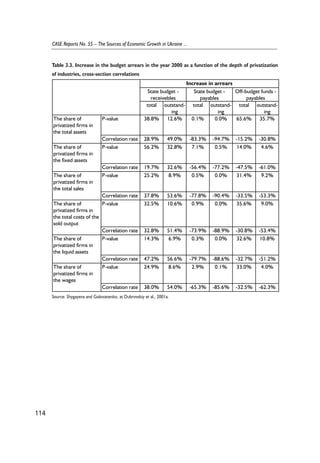 114 
CASE Reports No. 55 – The Sources of Economic Growth in Ukraine ... 
Table 3.3. Increase in the budget arrears in the year 2000 as a function of the depth of privatization 
of industries, cross-section correlations 
Increase in arrears 
State budget - 
receivebles 
State budget - 
payables 
Off-budget funds - 
payables 
total outstand-ing 
total outstand-ing 
total outstand-ing 
The share of 
privatized firms in 
the total assets 
P-value 38.8% 12.6% 0.1% 0.0% 65.6% 35.7% 
Correlation rate 28.9% 49.0% -83.3% -94.7% -15.2% -30.8% 
The share of 
privatized firms in 
the fixed assets 
P-value 56.2% 32.8% 7.1% 0.5% 14.0% 4.6% 
Correlation rate 19.7% 32.6% -56.4% -77.2% -47.5% -61.0% 
The share of 
privatized firms in 
the total sales 
P-value 25.2% 8.9% 0.5% 0.0% 31.4% 9.2% 
Correlation rate 37.8% 53.6% -77.8% -90.4% -33.5% -53.3% 
The share of 
privatized firms in 
the total costs of the 
sold output 
P-value 32.5% 10.6% 0.9% 0.0% 35.6% 9.0% 
Correlation rate 32.8% 51.4% -73.9% -88.9% -30.8% -53.4% 
The share of 
privatized firms in 
the liquid assets 
P-value 14.3% 6.9% 0.3% 0.0% 32.6% 10.8% 
Correlation rate 47.2% 56.6% -79.7% -88.6% -32.7% -51.2% 
The share of 
privatized firms in 
the wages 
P-value 24.9% 8.6% 2.9% 0.1% 33.0% 4.0% 
Correlation rate 38.0% 54.0% -65.3% -85.6% -32.5% -62.3% 
Source: Shygayeva and Golovanenko, at Dubrovskiy et al., 2001a. 
 