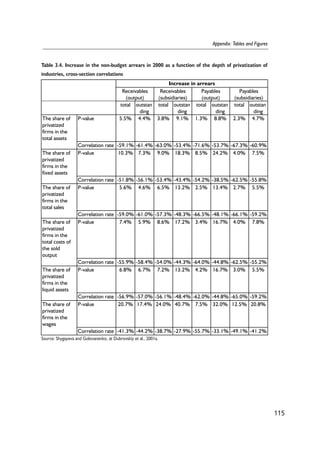 115 
Appendix: Tables and Figures 
Table 3.4. Increase in the non-budget arrears in 2000 as a function of the depth of privatization of 
industries, cross-section correlations 
Increase in arrears 
Receivables 
(output) 
Receivables 
(subsidiaries) 
Payables 
(output) 
Payables 
(subsidiaries) 
total outstan 
ding 
total outstan 
ding 
total outstan 
ding 
total outstan 
ding 
The share of 
privatized 
firms in the 
total assets 
P-value 5.5% 4.4% 3.8% 9.1% 1.3% 8.8% 2.3% 4.7% 
Correlation rate -59.1% -61.4% -63.0% -53.4% -71.6% -53.7% -67.3% -60.9% 
The share of 
privatized 
firms in the 
fixed assets 
P-value 10.3% 7.3% 9.0% 18.3% 8.5% 24.2% 4.0% 7.5% 
Correlation rate -51.8% -56.1% -53.4% -43.4% -54.2% -38.5% -62.5% -55.8% 
The share of 
privatized 
firms in the 
total sales 
P-value 5.6% 4.6% 6.5% 13.2% 2.5% 13.4% 2.7% 5.5% 
Correlation rate -59.0% -61.0% -57.3% -48.3% -66.5% -48.1% -66.1% -59.2% 
The share of 
privatized 
firms in the 
total costs of 
the sold 
output 
P-value 7.4% 5.9% 8.6% 17.2% 3.4% 16.7% 4.0% 7.8% 
Correlation rate -55.9% -58.4% -54.0% -44.3% -64.0% -44.8% -62.5% -55.2% 
The share of 
privatized 
firms in the 
liquid assets 
P-value 6.8% 6.7% 7.2% 13.2% 4.2% 16.7% 3.0% 5.5% 
Correlation rate -56.9% -57.0% -56.1% -48.4% -62.0% -44.8% -65.0% -59.2% 
The share of 
privatized 
firms in the 
wages 
P-value 20.7% 17.4% 24.0% 40.7% 7.5% 32.0% 12.5% 20.8% 
Correlation rate -41.3% -44.2% -38.7% -27.9% -55.7% -33.1% -49.1% -41.2% 
Source: Shygayeva and Golovanenko, at Dubrovskiy et al., 2001a. 
 