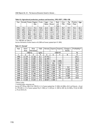116 
CASE Reports No. 55 – The Sources of Economic Growth in Ukraine ... 
Table 4.6. Agricultural production, products and branches, 1992-1997*, 1990=100 
Year Cereals Potato Vegeta-bles 
Fruits Sugar 
Beets 
Sun-flower 
Beef 
and 
Veal 
Cow 
Milk 
Pig 
Meat 
Poultry 
Meat 
Eggs 
1992 74.5 121.2 74.5 95.8 65.0 82.7 83.4 78.7 74.9 70.3 82.3 
1993 89.5 125.6 83.4 119.4 76.2 80.7 69.5 75.5 64.3 51.1 71.8 
1994 69.0 96.2 71.4 53.3 63.6 61.0 71.9 74.4 58.1 32.3 61.7 
1995 67.8 88.0 84.4 81.1 67.0 111.2 59.7 70.8 51.2 33.2 57.7 
1996 49.2 110.0 72.8 83.5 52.0 82.6 52.8 64.7 50.1 30.7 53.8 
1997 72.0 99.8 73.0 107.3 39.9 89.8 46.8 56.2 45.1 26.3 50.6 
* For 1998-2001 see Table 4.4. 
Sources: Estimations of author based on AU 2000 and Faostat (updated April 19, 2002). 
Table 4.7. Cereals* 
Year Sown 
Area 
Area 
Harvested 
Yield Harvest Exports Imports Change in 
Stocks 
Profitability** 
1000 ha hg/ha 1000 MT % 
1 2 3 4 5 6 7 8 9 
1990 13 159 13 138 35.1 47 743 275.1 
1991 13 295 13 200 23.5 36 709 166.2 
1992 12 632 12 540 28.3 35 551 1 106 2 896 346.0 
1993 13 066 12 987 32.9 42 725 164 2 279 361.1 
1994 12 325 12 053 27.3 32 960 2 076 768 214.1 
1995 13 032 12 878 25.1 32 360 2 263 591 - 757 85.6 
1996 12 523 11 676 20.1 23 486 3 345 119 - 6 249 64.6 
1997 14 319 13 813 24.9 34 396 1 684 74 + 5 597 37.5 
1998 12 963 12 198 21.1 25 689 4 074 77 - 4 530 1.9 
1999 12 835 11 960 20.0 23 952 6 299 93 - 4 682 12.0 
2000 13 238 12 212 19.5 23 780 1 287 1 021 + 1 329 64.8 
2001 15 200 14 230 27.3 38 837 5 000 
* Without pulses. 
** Including pulses; enterprises only. 
Sources: StY 1994 pp. 208-213 for 1990-94 (2, 3, 5); Faostat (updated Apr. 19, 2002), AU 2000 p. 50-51 and Pidsumki…(4) and 
for 1995-2001 (2, 3, 5); Faostat (updated May 31, 2002) (6, 7); UDN Jan. 21, 2002 for 2001 (6); AU 2000 p. 93 (8); AU 2000 
p. 39 and UKS As (9). 
 