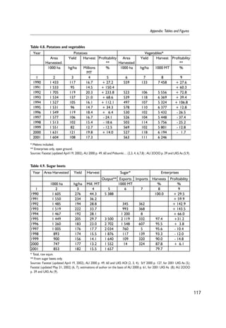 117 
Appendix: Tables and Figures 
Table 4.8. Potatoes and vegetables 
Year Potatoes Vegetables* 
Area 
Harvested. 
Yield Harvest Profitability 
** 
Area 
Harvested 
Yield Harvest Profitability 
** 
1000 ha hg/ha Millions 
MT 
% 1000 ha hg/ha 1000 MT % 
1 2 3 4 5 6 7 8 9 
1990 1 433 117 16.7 + 27.2 559 133 7 458 + 27.6 
1991 1 533 95 14.5 + 150.4 + 60.3 
1992 1 705 119 20.3 + 233.8 523 106 5 556 + 72.8 
1993 1 534 137 21.0 + 68.6 539 118 6 369 + 39.4 
1994 1 527 105 16.1 + 112.1 497 107 5 324 + 106.8 
1995 1 531 96 14.7 + 34.3 578 110 6 377 + 12.8 
1996 1 549 119 18.4 + 6.4 530 102 5 432 - 26.5 
1997 1 577 106 16.7 - 24.1 526 104 5 448 - 37.4 
1998 1 513 102 15.4 - 18.6 503 114 5 756 - 25.2 
1999 1 551 82 12.7 - 12.5 569 102 5 801 - 12.8 
2000 1 631 121 19.8 + 14.0 527 118 6 194 - 1.7 
2001 1 604 108 17.3 563 111 6 246 
* Melons included. 
** Enterprises only, open ground. 
Sources: Faostat (updated April 19, 2002), AU 2000 p. 49, 60 and Pidsumki… (2,3, 4, 6,7,8) ; AU 2OOO p. 39 and UKS As (5,9). 
Table 4.9. Sugar beets 
Year Area Harvested Yield Harvest Sugar* Enterprises 
Output** Exports Imports Harvests Profitability 
1000 ha hg/ha Mill. MT 1000 MT % % 
1 2 3 4 5 6 7 8 9 
1990 1 605 276 44.3 5 388 100.0 + 29.5 
1991 1 550 234 36.2 + 59.9 
1992 1 485 194 28.8 345 362 + 142.9 
1993 1 519 222 33.7 993 368 + 143.5 
1994 1 467 192 28.1 1 200 8 + 66.0 
1995 1 449 205 29.7 3 500 2 119 332 97.4 +31.2 
1996 1 260 183 23.0 2 702 1 548 607 95.5 + 3.8 
1997 1 005 176 17.7 2 034 760 5 95.6 - 10.4 
1998 893 174 15.5 1 876 117 139 93.3 - 12.0 
1999 900 156 14.1 1 640 109 320 90.0 - 14.8 
2000 747 177 13.2 1 552 14 324 87.8 + 6.1 
2001 853 182 15.5 1 657 79.7 
* Total, raw equiv. 
** From sugar beets only. 
Sources: Faostat (updated April 19, 2002), AU 2000 p. 49, 60 and UKS AOl (2, 3, 4); StY 2000 p. 127, for 2001 UKS As (5); 
Faostat (updated May 31, 2002) (6, 7); estimations of author on the basis of AU 2000 p. 61, for 2001 UKS As (8); AU 2OOO 
p. 39 and UKS As (9). 
 