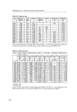 118 
CASE Reports No. 55 – The Sources of Economic Growth in Ukraine ... 
Table 4.10. Sunflower seed 
Year Area Harv. Yield Harvest Exports Imports Enterprises Profitability 
1000 ha hg/ha 1000 MT % % 
1 2 3 4 5 6 7 8 
1990 1 626 15.8 2 571 97.6 + 236.5 
1991 1 588 14.5 2 309 + 307.6 
1992 1 630 13.0 2 127 61 80 + 541.6 
1993 1 629 12.7 2 075 81 100 + 505.6 
1994 1 725 9.1 1 569 325 8 + 224.1 
1995 2 008 14.2 2 860 85 8 95.6 + 170.9 
1996 2 026 10.5 2 123 866 9 95.1 + 53.0 
1997 2 002 11.5 2 308 1074 2 94.9 + 19.4 
1998 2 431 9.3 2 266 908 2 94.9 + 22.0 
1999 2 800 10.0 2 794 433 1 94.2 + 54.5 
2000 2 842 12.2 3 457 834 1 87.5 + 52.2 
2001 2 393 9.4 2 246 81.9 
Sources: Faostat (updated April 19, 2002), AU 2000 p. 49, 60 and Pidsumki… (2, 3, 4); Faostat (updated May 31, 2002) (5, 6); 
estimations of author on the basis of AU 2000 p. 61and, for 2001, UKS As (7); UKS As and AU 2OOO p. 39 (8). 
Table 4.11. Herds and meat* 
Year Meat 
Total 
Cattle 
total 
Beef and Veal Pigs Pork meat Poultry Poultry meat 
Output 
1000 
MT 
Stocks 
1000 
heads 
Output 
1000 
MT 
Profitabi 
lity** 
% 
Stocks 
1000 
heads 
Output 
1000 
MT 
Profitabi 
lity** 
% 
Stocks 
Mill. 
heads 
Output 
1000 
MT 
Profit-ability** 
% 
1 2 3 4 5 6 7 8 9 10 11 
1990 4 358 24 623 1 986 + 20.6 19 427 1 576 + 20.7 708 + 17.0 
1991 4 029 23 728 1 878 + 43.9 17 839 1 421 + 36.0 654 + 2.6 
1992 3 399 22 457 1 656 + 131.2 16 175 1 180 + 95.4 234 498 + 32.0 
1993 2 814 21 607 1 379 + 88.0 15 298 1 013 + 67.0 206 362 + 13.4 
1994 2 676 19 624 1 427 + 29.8 13 946 916 + 31.0 182 264 - 2.3 
1995 2 294 17 557 1 186 - 19.8 13 144 807 - 16.7 157 235 - 18.4 
1996 2 113 15 313 1 048 - 43.1 11 236 789 - 42.1 143 218 - 32.8 
1997 1 875 12 759 930 - 61.5 9 479 710 - 57.4 145 186 - 44.9 
1998 1 706 11 722 793 - 59.3 10 083 668 - 47.4 138 200 - 43.4 
1999 1 696 10 627 791 - 57.9 10 073 656 - 51.0 129 204 - 45.5 
2000 1 667 9 424 754 - 42.3 7 652 676 - 44.3 144 193 - 33.2 
2001 1 571 9 433 735 8 317 609 129 189 
* In slaughter weight. 
** Enterprises only. 
Sources: StY 1994 p. 230 for 1990-91 and Faostat (updated April 19, 2002) for 1992-2001 (2, 4, 7, 10); AU 2000 p. 68 for 1990- 
2000 and UKS AOl for 2001 (3, 6); UKS As and AU 2000 p. 39 (5, 8, 11); Faostat (updated April 19, 2002) (9). 
 