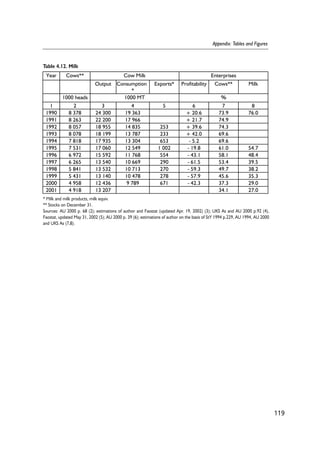 119 
Appendix: Tables and Figures 
Table 4.12. Milk 
Year Cows** Cow Milk Enterprises 
Output Consumption 
* 
Exports* Profitability Cows** Milk 
1000 heads 1000 MT % 
1 2 3 4 5 6 7 8 
1990 8 378 24 300 19 363 + 20.6 73.9 76.0 
1991 8 263 22 200 17 966 + 21.7 74.9 
1992 8 057 18 955 14 835 253 + 39.6 74.3 
1993 8 078 18 199 13 787 233 + 42.0 69.6 
1994 7 818 17 935 13 304 653 - 5.2 69.6 
1995 7 531 17 060 12 549 1 002 - 19.8 61.0 54.7 
1996 6 972 15 592 11 768 554 - 43.1 58.1 48.4 
1997 6 265 13 540 10 669 290 - 61.5 53.4 39.5 
1998 5 841 13 532 10 713 270 - 59.3 49.7 38.2 
1999 5 431 13 140 10 478 278 - 57.9 45.6 35.3 
2000 4 958 12 436 9 789 671 - 42.3 37.3 29.0 
2001 4 918 13 207 34.1 27.0 
* Milk and milk products, milk equiv. 
** Stocks on December 31. 
Sources: AU 2000 p. 68 (2); estimations of author and Faostat (updated Apr. 19, 2002) (3); UKS As and AU 2000 p.92 (4), 
Faostat, updated May 31, 2002 (5); AU 2000 p. 39 (6); estimations of author on the basis of StY 1994 p.229, AU 1994, AU 2000 
and UKS As (7,8). 
 