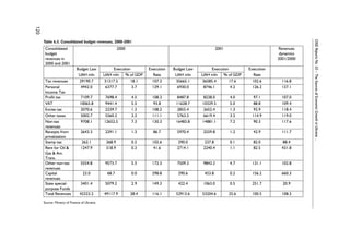 120 
CASE Reports No. 55 – The Sources of Economic Growth in Ukraine ... 
Table 6.3. Consolidated budget revenues, 2000-2001 
Consolidated 
budget 
revenues in 
2000 and 2001 
2000 2001 Revenues 
dynamics 
2001/2000 
Budget Law Execution Execution Budget Law Execution Execution 
UAH mln UAH mln % of GDP Rate UAH mln UAH mln % of GDP Rate 
Tax revenues 29190.7 31317.5 18.1 107.3 35665.1 36585.4 17.6 102.6 116.8 
Personal 
Income Tax 
4942.0 6377.7 3.7 129.1 6930.0 8746.1 4.2 126.2 137.1 
Profit tax 7109.7 7698.4 4.5 108.3 8487.8 8238.0 4.0 97.1 107.0 
VAT 10065.8 9441.4 5.5 93.8 11628.7 10329.5 5.0 88.8 109.4 
Excise tax 2070.6 2239.7 1.3 108.2 2855.4 2652.4 1.3 92.9 118.4 
Other taxes 5002.7 5560.2 3.2 111.1 5763.2 6619.4 3.2 114.9 119.0 
Non-tax 
9708.1 12652.5 7.3 130.3 16483.8 14881.1 7.2 90.3 117.6 
revenues 
Receipts from 
privatization 
2643.3 2291.1 1.3 86.7 5970.4 2559.8 1.2 42.9 111.7 
Stamp tax 262.1 268.9 0.2 102.6 290.0 237.8 0.1 82.0 88.4 
Rent for Oil & 
Gas & Am. 
Trans. 
1247.9 518.9 0.3 41.6 2714.1 2240.4 1.1 82.5 431.8 
Other non-tax 
revenues 
5554.8 9573.7 5.5 172.3 7509.3 9843.2 4.7 131.1 102.8 
Capital 
revenues 
23.0 68.7 0.0 298.8 290.6 453.8 0.2 156.2 660.3 
State special-purpose 
Funds 
3401.4 5079.2 2.9 149.3 422.4 1063.0 0.5 251.7 20.9 
Total Revenues 42323.2 49117.9 28.4 116.1 52913.6 53204.6 25.6 100.5 108.3 
Source: Ministry of Finance of Ukraine. 

