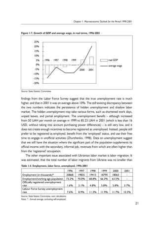 25% 
20% 
15% 
10% 
5% 
0% 
-5% 
-10% 
-15% 
findings from the Labor Force Survey suggest that the true unemployment rate is much 
higher, and that in 2001 it was on average above 10%. The still existing discrepancy between 
the two numbers indicates the persistence of hidden unemployment and shadow labor 
market. The hidden unemployment may take various forms, such as shortened work days, 
unpaid leaves, and partial employment. The unemployment benefit – although increased 
from 50 UAH per month on average in 1999 to 85.23 UAH in 2001 (which is less than 16 
USD, without taking into account purchasing power differences) – is still very low, and it 
does not create enough incentives to become registered as unemployed. Instead, people still 
prefer to be registered as employed, benefit from the ‘employed’ status, and use their free 
time to engage in unofficial activities (Zhurzhenko, 1998). Data on unemployment suggest 
that we still have the situation where the significant part of the population supplements its 
official income with the secondary, informal job, revenues from which are often higher than 
from the ‘registered’ occupation. 
The other important issue associated with Ukrainian labor market is labor migration. It 
was estimated, that the total number of labor migrants from Ukraine was no smaller than 
21 
Chapter 1. Macroeconomic Outlook for the Period 1998-2001 
Figure 1.7. Growth of GDP and average wage, in real terms, 1996-2001 
-20% 
1996 1997 1998 1999 
2000 2001 
real G DP 
average wage 
Source: State Statistic Committee. 
Table 1.4. Employment, labor force, unemployed, 1996-2001 
1996 1997 1998 1999 2000 2001 
Employment (in thousands)* 20868 19835 19415 18790 18063 - 
Employment/working age population 73.2% 70.0% 68.8% 66.3% 63.5% - 
Officially registered unemployment 
rate 1.6% 3.1% 4.8% 5.8% 5.8% 3.7% 
Labour Force Survey unemployment 
rate 7.6% 8.9% 11.3% 11.9% 11.7% 10.3% 
Source: State Statisic Committee, own calculations. 
Note: * - Annual average, excluding self-employed. 
 