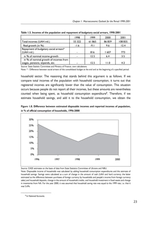 Table 1.5. Incomes of the population and repayment of budgetary social arrears, 1998-2001 
household sector. The reasoning that stands behind this argument is as follows. If we 
compare total incomes of the population with household consumption, it turns out that 
registered incomes are significantly lower than the value of consumption. This situation 
occurs because people do not report all their incomes, but these amounts are nevertheless 
counted when being spent, as household consumption expenditure8. Therefore, if we 
estimate household savings, and add it to the household consumption, we obtain the 
23 
Chapter 1. Macroeconomic Outlook for the Period 1998-2001 
1998 1999 2000 2001 
Total incomes (UAH mil.) 55 322 61 865 86 859 108 835 
Real growth (in %) -1.6 -9.1 9.6 12.4 
Repayment of budgetary social arrears* 
(UAH mil.) - 816 1 607 773 
in % of nominal income growth - 12.5 6.4 3.5 
in % of nominal growth of incomes from 
wages, pensions, stipends, etc. - 12.5 11.0 4.2 
Source: State Statistic Committee and Ministry of Finance, own calculations. 
Note: * - Difference between social arrears of the consolidated budget at the end and at the beginning of a specified period. 
Figure 1.8. Difference between estimated disposable incomes and reported incomes of population, 
in % of official consumption of households, 1996-2000 
30% 
25% 
20% 
15% 
10% 
5% 
0% 
1996 1997 1998 1999 2000 
Source: CASE estimates on the basis of data from State Statistics Committee of Ukraine and NBU. 
Note: Disposable income of households was calculated by adding household consumption expenditures and the estimate of 
household savings. Savings were calculated as a sum of change in the amount of cash (UAH and hard currency, the latter 
estimated as the difference between purchases of foreign currency by households and people’s income from foreign currency 
sales) and household deposits, change in the amount of household credits, and household investment in fixed assets and change 
in inventories from NA. For the year 2000, it was assumed that household saving rate was equal to the 1999 rate, i.e. that it 
was 5.6%. 
8 In National Accounts. 
 