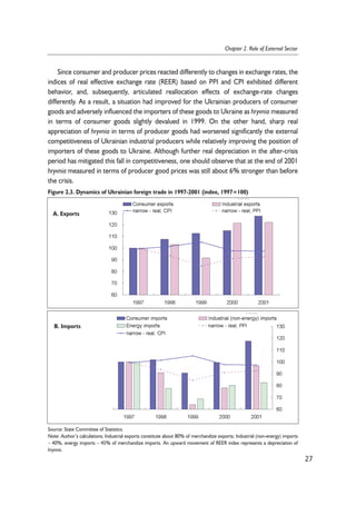 Since consumer and producer prices reacted differently to changes in exchange rates, the 
indices of real effective exchange rate (REER) based on PPI and CPI exhibited different 
behavior, and, subsequently, articulated reallocation effects of exchange-rate changes 
differently. As a result, a situation had improved for the Ukrainian producers of consumer 
goods and adversely influenced the importers of these goods to Ukraine as hryvnia measured 
in terms of consumer goods slightly devalued in 1999. On the other hand, sharp real 
appreciation of hryvnia in terms of producer goods had worsened significantly the external 
competitiveness of Ukrainian industrial producers while relatively improving the position of 
importers of these goods to Ukraine. Although further real depreciation in the after-crisis 
period has mitigated this fall in competitiveness, one should observe that at the end of 2001 
hryvnia measured in terms of producer good prices was still about 6% stronger than before 
the crisis. 
27 
Chapter 2. Role of External Sector 
Figure 2.3. Dynamics of Ukrainian foreign trade in 1997-2001 (index, 1997=100) 
A. Exports 
B. Imports 
Source: State Committee of Statistics. 
Note: Author’s calculations; Industrial exports constitute about 80% of merchandize exports; Industrial (non-energy) imports 
– 40%, energy imports – 45% of merchandize imports. An upward movement of REER index represents a depreciation of 
hryvnia. 
 