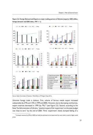 1000 
800 
600 
400 
1.60 
1.40 
1.20 
1.00 
0.80 
0.60 
0.40 
0.20 
2000 
1500 
1000 
1.20 
1.15 
1.10 
1.05 
1.00 
0.95 
0.90 
600 
500 
400 
300 
200 
1.06 
1.04 
1.02 
1.00 
0.98 
0.96 
0.94 
300 
250 
200 
150 
100 
1.10 
1.08 
1.06 
1.04 
1.02 
1.00 
0.98 
250 
200 
150 
100 
1.10 
1.08 
1.06 
1.04 
1.02 
1.00 
0.98 
0.96 
Ukrainian foreign trade is dubious. First, volume of ferrous metals export increased 
substantially (by 27% and 13% in 1999 and 2000). However, due to decreasing world prices, 
export revenues decreased in 1999 (by 7%)13 (see Figure 2.5). Second, according to the 
State Tax Administration of Ukraine, “positive impact of the ‘experiment’ on the state budget 
was close to zero” by the end of 2000. Third, ‘experiment’ clearly dumped feeling of a 
31 
Chapter 2. Role of External Sector 
Figure 2.6. Foreign Demand and Exports to major trading partners of Ukraine (exports: USD million, 
foreign demand: real GDP, index, 1997 = 1) 
200 
1997 1998 1999 2000 2001 
- 
5 6 10 15 16 17 China 
500 
1997 1998 1999 2000 2001 
0.85 
1 4 10 11 15 17 Russia 
100 
1997 1998 1999 2000 2001 
0.92 
2 4 6 10 14 17 Turkey 
50 
1997 1998 1999 2000 2001 
0.96 
7 9 10 12 13 17 Germany 
50 
1997 1998 1999 2000 2001 
0.94 
3 6 8 10 13 17 Italy 
1 Meat & meat products 10 Ferrous metals 
2 Oil & other seeds 11 Products of Fe. met. 
3 Mineral fuels 12 Cuprum & Cu. products 
4 Inorganic chemicals 13 Aluminum & Al. products 
5 Organic chemicals 14 Instruments 
6 Fertilizers 15 Machines & equipm. 
7 Proteins 16 Various goods 
8 Leather 17 Other exports 
9 Textile line GDP of a country -- 
Source: State Committee of Statistics. World Bank, J.P. Morgan Chase & Co. 
13 Increased revenues (by 29%) of 2000 can hardly be attributed to the 'experiment' but were rather a result of higher world 
prices. 
 