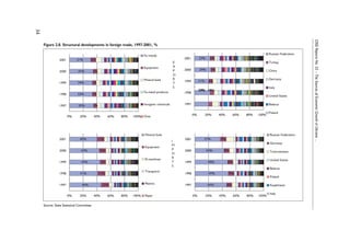 34 
CASE Reports No. 55 – The Sources of Economic Growth in Ukraine ... 
Figure 2.8. Structural developments in foreign trade, 1997-2001, % 
31% 
35% 
34% 
33% 
35% 
8% 
6% 
5% 
6% 
5% 
0% 20% 40% 60% 80% 100% 
2001 
2000 
1999 
1998 
1997 
Fe.metals 
Equipment 
Mineral fuels 
Fe.metal products 
Inorganic chemicals 
Ores 
E 
X 
P 
O 
R 
T 
S 
23% 
24% 
21% 
2203%% 
6% 
6% 
6% 
6%6% 
0% 20% 40% 60% 80% 100% 
2001 
2000 
1999 
1998 
1997 
Russian Federation 
Turkey 
China 
Germany 
Italy 
United States 
Belarus 
Poland 
E 
40% 
43% 
44% 
41% 
46% 
11% 
10% 
9% 
11% 
12% 
0% 20% 40% 60% 80% 100% 
2001 
2000 
1999 
1998 
1997 
Mineral fuels 
Equipment 
El.machines 
Transports 
Plastics 
Paper 
I 
M 
P 
O 
R 
T 
S 
37% 
42% 
48% 
49% 
46% 
8% 
8% 
9% 
8% 
9% 
0% 20% 40% 60% 80% 100% 
2001 
2000 
1999 
1998 
1997 
Russian Federation 
Germany 
Turkmenistan 
United States 
Belarus 
Poland 
Kazakhstan 
Italy 
Source: State Statistical Committee. 
 