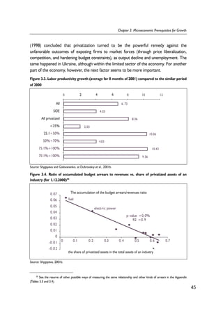(1998) concluded that privatization turned to be the powerful remedy against the 
unfavorable outcomes of exposing firms to market forces (through price liberalization, 
competition, and hardening budget constraints), as output decline and unemployment. The 
same happened in Ukraine, although within the limited sector of the economy. For another 
part of the economy, however, the next factor seems to be more important. 
45 
Chapter 3. Microeconomic Prerequisites for Growth 
Figure 3.3. Labor productivity growth (average for 8 months of 2001) compared to the similar period 
of 2000 
0 8 10 12 
4.03 
6. 73 
8.06 
2.03 
10.36 
4.03 
10.43 
9.36 
All 
SOE 
All privatized 
<25% 
25.1÷50% 
50%÷70% 
75.1%÷100% 
70.1%÷100% 
2 4 6 
Source: Shygayeva and Golovanenko, at Dubrovskiy et al., 2001b. 
Figure 3.4. Ratio of accumulated budget arrears to revenues vs. share of privatized assets of an 
industry (for 1.12.2000)24 
The accumulation of the budget arrears/revenues ratio 
p- value = 0,0% 
R2 = 0.9 
0.07 
0.06 
0.05 
0.04 
0.03 
0.02 
0.01 
0 
-0 .01 
-0 .02 
fuel 
electric power 
0 0.1 0.2 0.3 0.4 0.5 0.6 0.7 
the share of privatized assets in the total assets of an industry 
Source: Shygayeva, 2001b. 
24 See the resume of other possible ways of measuring the same relationship and other kinds of arrears in the Appendix 
(Tables 3.3 and 3.4). 
 