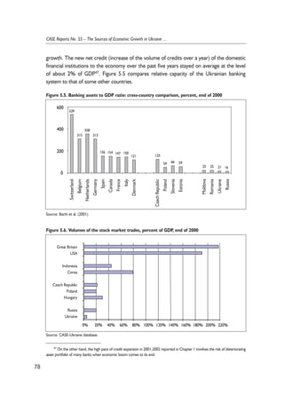 growth. The new net credit (increase of the volume of credits over a year) of the domestic 
financial institutions to the economy over the past five years stayed on average at the level 
of about 2% of GDP47. Figure 5.5 compares relative capacity of the Ukrainian banking 
system to that of some other countries. 
78 
CASE Reports No. 55 – The Sources of Economic Growth in Ukraine ... 
Figure 5.5. Banking assets to GDP ratio: cross-country comparison, percent, end of 2000 
539 
315 
358 
313 
156 154 147 150 
121 125 
54 66 59 
25 25 21 16 
600 
400 
200 
0 
Switzerland 
Belgium 
Netherlands 
Germany 
Spain 
Canada 
France 
Italy 
Denmark 
Czech Republic 
Poland 
Slovenia 
Estonia 
Moldova 
Romania 
Ukraine 
Russia 
Source: Barth et al. (2001). 
Figure 5.6. Volumes of the stock market trades, percent of GDP, end of 2000 
0% 20% 40% 60% 80% 100% 120% 140% 160% 180% 200% 220% 
Great Britain 
USA 
Indonesia 
Corea 
Czech Republic 
Poland 
Hungary 
Russia 
Ukraine 
Source: CASE-Ukraine database. 
47 On the other hand, the high pace of credit expansion in 2001-2002 reported in Chapter 1 involves the risk of deteriorating 
asset portfolio of many banks when economic boom comes to its end. 
 