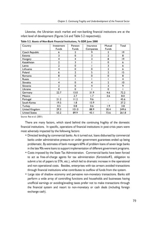 Likewise, the Ukrainian stock market and non-banking financial institutions are at the 
infant level of development (Figures 5.6 and Table 5.2 respectively). 
Table 5.2. Assets of Non-Bank Financial Institutions, % GDP, June 2000 
There are many factors, which stand behind the continuing fragility of the domestic 
financial institutions. In specific, operations of financial institutions in post-crisis years were 
most adversely impacted by the following factors: 
• Directed lending by commercial banks. As it turned out, loans disbursed by commercial 
banks under administrative pressure or under government guarantees ended up being 
problematic. By estimates of bank managers 60% of problem loans of seven large banks 
in the late 90s were loans to support implementation of different government programs. 
• Costs imposed by the State Tax Administration. Commercial banks have been forced 
to act as free-of-charge agents for tax administration (Kartoteka#2, obligation to 
submit a lot of papers to STA, etc.), which led to dramatic increase in the operational 
and non-operational costs. Besides, enterprises with tax arrears avoided transactions 
through financial institutions what contributes to outflow of funds from the system. 
• Large size of shadow economy and pervasive non-monetary transactions. Banks still 
perform a wide array of controlling functions and households and businesses having 
unofficial earnings or avoiding/evading taxes prefer not to make transactions through 
the financial system and resort to non-monetary or cash deals (including foreign 
exchange cash). 
79 
Chapter 5. Continuing Fragility and Underdevelopment of the Financial Sector 
Country Investment 
Funds 
Pension 
Funds 
Insurance 
Companies 
Mutual 
Funds 
Total 
Czech Republic 6 2 9 2 19 
Estonia 3 0 3 2 8 
Hungary 4 4 3 8 19 
Kazakhstan 2 3 1 0 6 
Latvia 2 0 1 3 6 
Lithuania 4 0 0 2 6 
Poland 6 2 5 2 15 
Romania 8 0 0 0 8 
Russia 1 1 1 1 4 
Slovakia 4 0 4 2 10 
Slovenia 2 0 4 3 9 
Ukraine 0 0 1 0 1 
Germany 22.7 13.0 31.9 4.6 72.2 
Mexico - 2.7 1.7 3.6 8.0 
Portugal 21.2 11.2 9.6 - 45.6 
South Korea 19.5 1.8 15.9 - 37.2 
Turkey 0.5 0.8 0.6 1.9 3.8 
United Kingdom 29.3 101.0 88.9 30.4 249.6 
United States 55.2 89.9 43.1 73.6 261.8 
Source: Roe et al. (2001). 
 