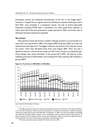 privatization process and substantial overestimation of this item in the budget plans51. 
However, it is agreed that six regional electricity distribution companies (oblenergos) sold in 
April 2001, were privatized in a transparent manner. The sale of several high-profile 
enterprises (including 49.9% stake in Ukrtelekom, for which government expected to 
collect about half of the total privatization receipts planned for 2001) and further sales of 
oblenergos have been temporarily suspended. 
Tax arrears 
Non-payment of taxes still remains a problem, although its extent is not as dramatic as it 
used to be in the second half of 1990s. Since August 2000 until January 2002, tax arrears had 
declined twice (see Figure 6.2). The biggest reduction was noticed in the corporate income 
tax arrears, which have decreased three times since August 2000. There was also a 
significant reduction in the excise tax arrears and VAT arrears. Arrears accumulated for gas-transit 
charges were almost eliminated. In the second half of 2001, the total tax arrears 
stabilized at the level of UAH 8 billion with increasing VAT share reaching UAH 3.8 billion in 
January 200252. 
84 
CASE Reports No. 55 – The Sources of Economic Growth in Ukraine ... 
Figure 6.2. Tax Arrears in 2000-2002, in UAH billion 
5.6 5.8 6 6.2 6.3 6.5 6.6 6.6 
5.6 5.7 5.8 6.1 
4.5 
5.1 5.5 5.9 5.7 
16 
14 
12 
10 
8 
6 
4 
2 
51 The budget privatization receipts were smaller than expected also because of overestimation in book values calculation as 
it was in the case of Pipes plant in Kharkov and Crimea sodium plant. As a result of this overestimation in 2000 the privatization 
receipts were actually smaller by almost UAH 600 million. On September 12, 2000, a new book value calculation methodology 
was implemented. Following Western standards, the new methodology is based on market-oriented pricing mechanisms. To 
enhance transparency of the privatization process, ex-post review of operations in 2000 was carried out by independent experts. 
The comprehensive information has been placed on the website of the State Property Fund. 
52 VAT arrears were almost equal to unrealized VAT refunds at the end of 2001. 
4.7 
3.8 3.7 3.5 3.5 3.7 3.6 3.8 
2.4 
2.8 2.8 2.8 
3.3 3.3 3.3 
3.9 
3 2.8 3.2 3.3 
2.7 
3.1 3 3 
2.6 
2.1 
1.2 1.5 1.3 1.2 1.4 1.3 
2.8 
0 
Jan-00 
Mar-00 
May-00 
July-00 
Sept-00 
Nov-00 
Jan-01 
Mar-01 
May-01 
July-01 
Sep-01 
Nov-01 
Jan-02 
Others Gas transit charge VAT Excise tax CIT 
Source: State Tax Administration of Ukraine. 
 