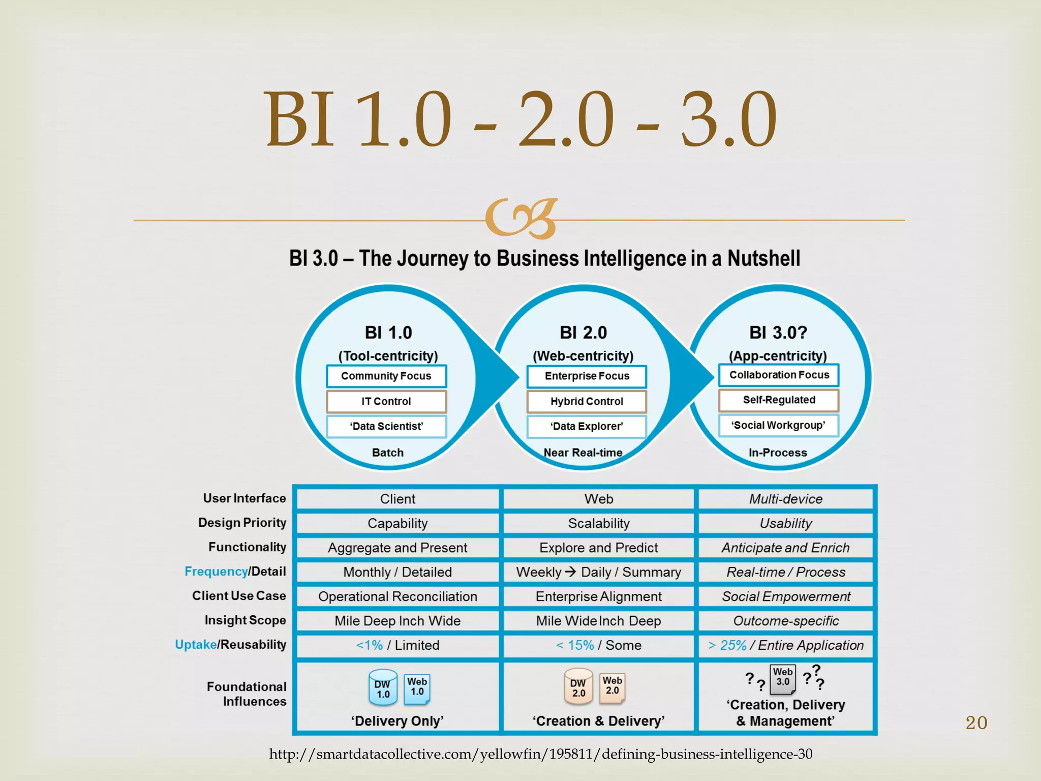 
BI 1.0 - 2.0 - 3.0
20
http://smartdatacollective.com/yellowfin/195811/defining-business-intelligence-30
 