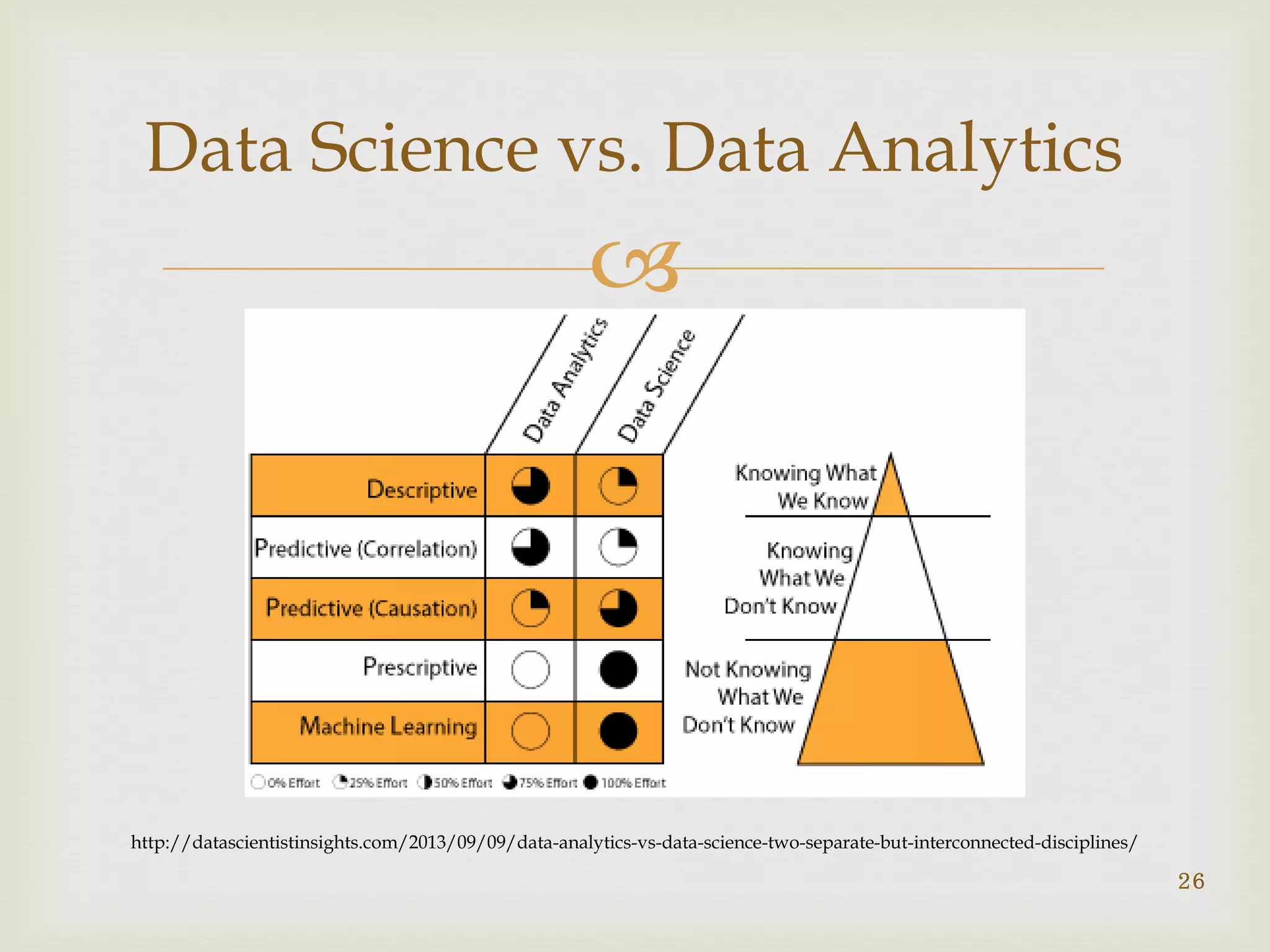 
Data Science vs. Data Analytics
26
http://datascientistinsights.com/2013/09/09/data-analytics-vs-data-science-two-separate-but-interconnected-disciplines/
 