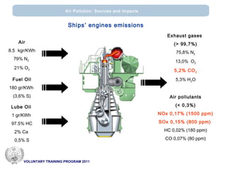 VOLUNTARY TRAINING PROGRAM 2011
Air Pollution: Sources and impacts
Exhaust gases
(> 99,7%)
75,8% Ν2
13,0% Ο2
5,2% CO2
5,3% H2O
Air pollutants
(< 0,3%)
ΝΟx 0,17% (1500 ppm)
SOx 0,15% (800 ppm)
HC 0,02% (180 ppm)
CO 0,07% (80 ppm)
Fuel Oil
180 gr/KWh
(3,6% S)
Lube Oil
1 gr/KWh
97.5% HC
2% Ca
0,5% S
Air
8.5 kgr/KWh
79% Ν2
21% Ο2
Ships’ engines emissions
 