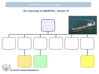 VOLUNTARY TRAINING PROGRAM 2011
Air Pollution: Sources and impacts
ΜΑRPOL
73/78
Annex Ι
Oil
Annex ΙΙ
Noxious Bulk
Liquid Substances
Annex III
Packaged
Harmful
Substances
Annex IV
Sewage
Annex V
Garbage
Annex VI
Air Emissions
IBC Code IMDG
Code
NOx
Technical Code
An overview to MARPOL, Annex VI
 