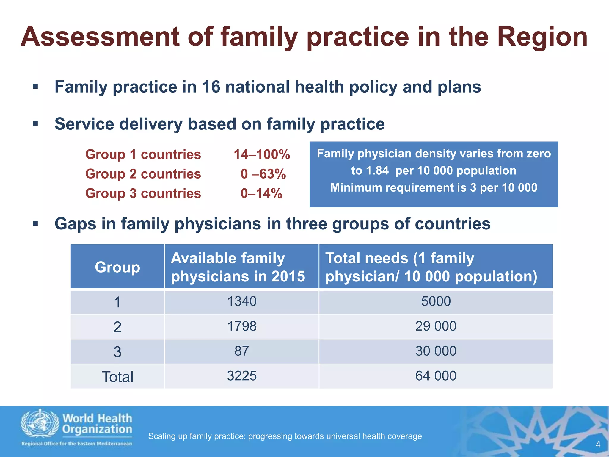 Assessment of family practice in the Region
 Family practice in 16 national health policy and plans
 Service delivery based on family practice
Group 1 countries 14100%
Group 2 countries 0 63%
Group 3 countries 014%
 Gaps in family physicians in three groups of countries
4
Family physician density varies from zero
to 1.84 per 10 000 population
Minimum requirement is 3 per 10 000
Scaling up family practice: progressing towards universal health coverage
Group
Available family
physicians in 2015
Total needs (1 family
physician/ 10 000 population)
1 1340 5000
2 1798 29 000
3 87 30 000
Total 3225 64 000
 