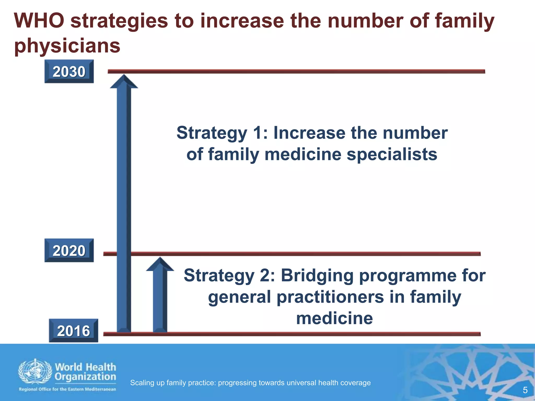 2020
2016
2030
Strategy 2: Bridging programme for
general practitioners in family
medicine
Strategy 1: Increase the number
of family medicine specialists
WHO strategies to increase the number of family
physicians
5
Scaling up family practice: progressing towards universal health coverage
 