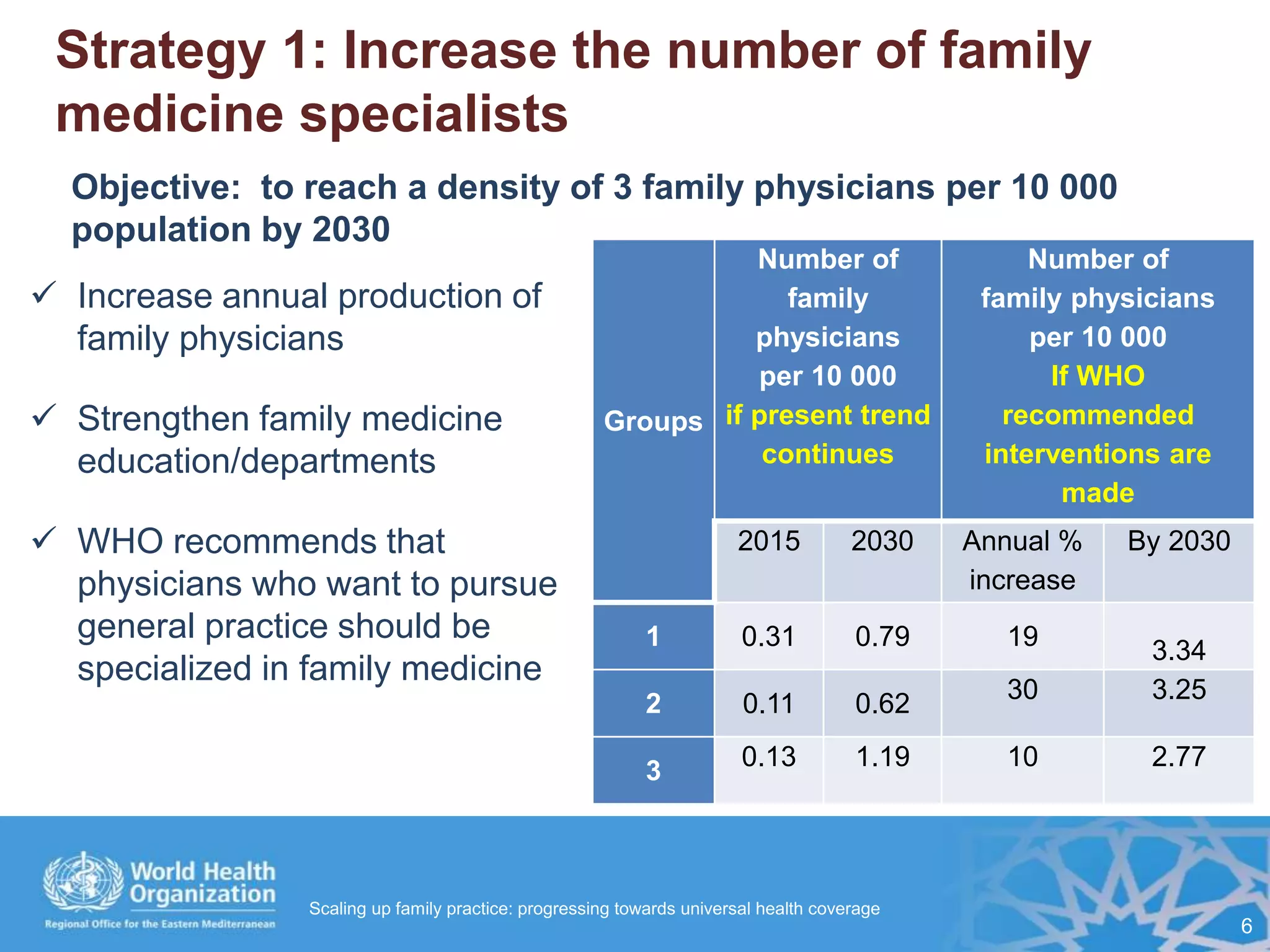  Increase annual production of
family physicians
 Strengthen family medicine
education/departments
 WHO recommends that
physicians who want to pursue
general practice should be
specialized in family medicine
Strategy 1: Increase the number of family
medicine specialists
Objective: to reach a density of 3 family physicians per 10 000
population by 2030
Groups
Number of
family
physicians
per 10 000
if present trend
continues
Number of
family physicians
per 10 000
If WHO
recommended
interventions are
made
2015 2030 Annual %
increase
By 2030
1 0.31 0.79 19
3.34
2 0.11 0.62
30 3.25
3
0.13 1.19 10 2.77
6
Scaling up family practice: progressing towards universal health coverage
 
