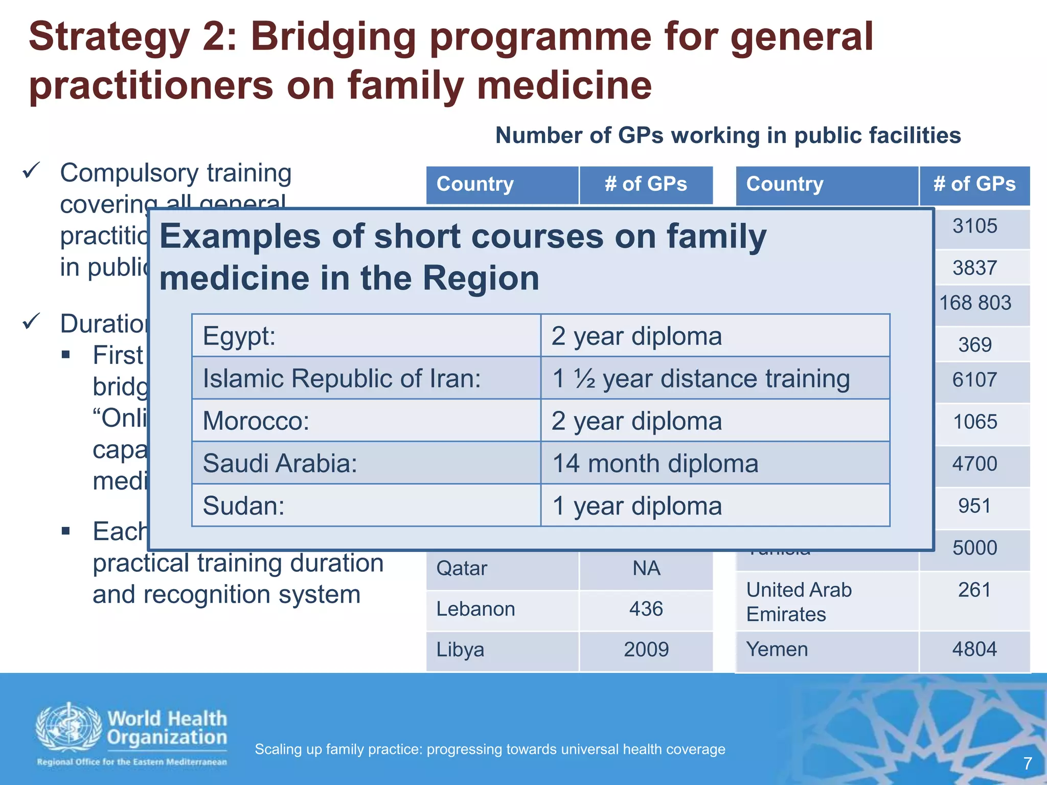 Strategy 2: Bridging programme for general
practitioners on family medicine
 Compulsory training
covering all general
practitioners (GPs) working
in public facilities
 Duration (1224 months):
 First 6 months: WHO
bridging programme
“Online course on building
capacities of GPs in family
medicine”
 Each country to decide on
practical training duration
and recognition system
Number of GPs working in public facilities
Country # of GPs
Afghanistan NA
Bahrain 98
Djibouti NA
Egypt 14 973
Iran, Islamic
Republic of
9500
Iraq 8000
Jordan 1645
Kuwait 832
Qatar NA
Lebanon 436
Libya 2009
Country # of GPs
Morocco 3105
Oman 3837
Pakistan 168 803
Palestine 369
Saudi Arabia 6107
Somalia 1065
Sudan 4700
Syria 951
Tunisia 5000
United Arab
Emirates
261
Yemen 4804
Examples of short courses on family
medicine in the Region
7
Egypt: 2 year diploma
Islamic Republic of Iran: 1 ½ year distance training
Morocco: 2 year diploma
Saudi Arabia: 14 month diploma
Sudan: 1 year diploma
Scaling up family practice: progressing towards universal health coverage
 