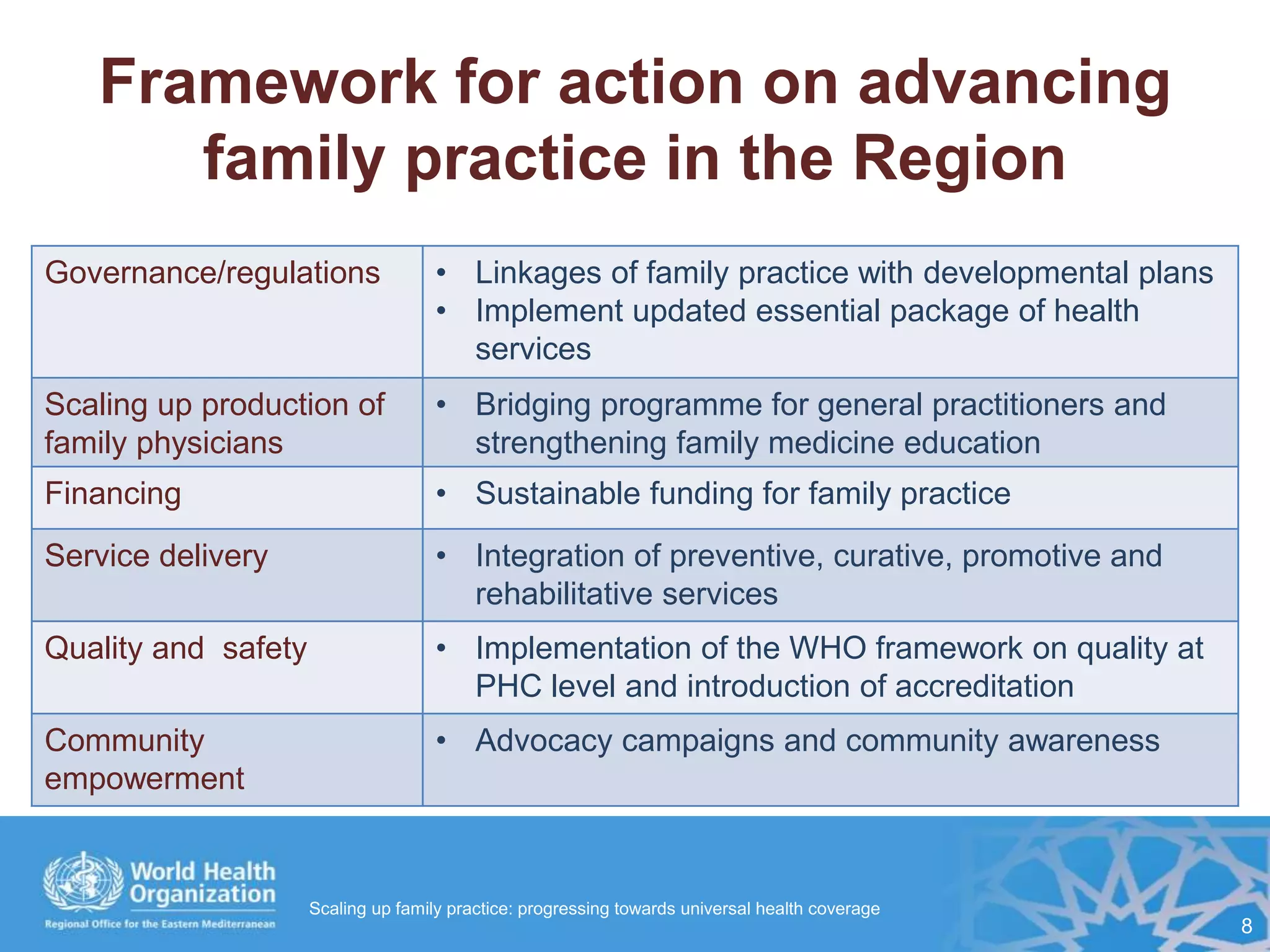 Framework for action on advancing
family practice in the Region
Governance/regulations • Linkages of family practice with developmental plans
• Implement updated essential package of health
services
Scaling up production of
family physicians
• Bridging programme for general practitioners and
strengthening family medicine education
Financing • Sustainable funding for family practice
Service delivery • Integration of preventive, curative, promotive and
rehabilitative services
Quality and safety • Implementation of the WHO framework on quality at
PHC level and introduction of accreditation
Community
empowerment
• Advocacy campaigns and community awareness
8
Scaling up family practice: progressing towards universal health coverage
 
