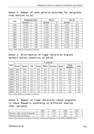 Source: Simone Polillo and Mauro F. Guillén, ‘Globalization Pressures and the State: The Global Spread of 
Central Bank Independenc’, American Journal of Sociology 110(6) (May 2005):1764-1802. 
Annex 2. Bilateral employment agreements concluded 
by Ukraine 
114 
Małgorzata Jakubiak, Anna Kolesnichenko (eds.) 
CASE Reports No. 66 
Table 2A. Cukierman index in selected countries in 2000 
Germany 0.92 
Poland 0.89 
Czech Republic 0.73 
Hungary 0.67 
Russia 0.49 
USA 0.48 
UK 0.47 
Ukraine 0.42 
Country 
Date 
of signatory 
Type of work permit 
Maximum period 
of work permit 
Quota specified 
General employment permit 
1 year (extension 
up to 1.5 year) No quota 
Poland 16.02.1994 Contract workers providing export 
construction or other services under 
agreements between companies 
of both states. 
2 years (extension 
up to 2.5 year) 
No quota 
Long term permits 
1 year (extension 
up to 1.5 years) 200 persons 
Seasonal work permits 
6 months (one time 
during a year) 300 persons 
Slovakia 07.03.1997 
Permits for employees who fulfill 
commercial contracts between 
among natural or legal entities 
of both states. 
2 years (extension 
up to 3 years and 
up to 4 years 
for managers) 
1800 persons 
Long term permits 
1 year (extension 
possible) 
Defined annually according 
to protocol depending 
on labour market situation 
Seasonal work permits 
6 months (one time 
during a year) 
Chech 
Republic 
21.03.1996 
Permits for employees who fulfill 
commercial contracts between 
natural or legal entities 
of both states. 
Not specified 
General employment permit 
1 year (extension 
up to 1.5 year) 
No quota, annual quotas 
may be introduced in response 
to persisting problems in the 
labour market 
Lithuania 28.03.1995 
Permits for employees who fulfill 
commercial contracts between 
natural or legal entities 
of both states. 
2 years (extension 
up to 2.5 year) 
General employment permit Not specified 
Quantitative restrictions may 
be imposed. Notice must be 
made one month prior 
to introduction 
Latvia 13.02.3002 
Permits for employees who fulfill 
commercial contracts between 
natural or legal entities 
of both states. 
Portugal 13.02.3002 General employment permit 1 year No quota 
 