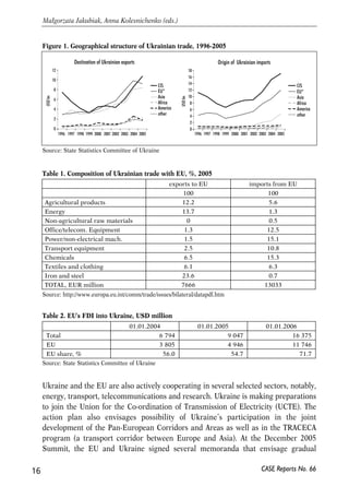 Figure 1. Geographical structure of Ukrainian trade, 1996-2005 
Destination of Ukrainian exports 
1996 1997 1998 1999 2000 2001 2002 2003 2004 2005 
USD bn 
CIS 
EU* 
Asia 
Africa 
America 
other 
Table 1. Composition of Ukrainian trade with EU, %, 2005 
exports to EU imports from EU 
100 100 
Agricultural products 12.2 5.6 
Energy 13.7 1.3 
Non-agricultural raw materials 0 0.5 
Office/telecom. Equipment 1.3 12.5 
Power/non-electrical mach. 1.5 15.1 
Transport equipment 2.5 10.8 
Chemicals 6.5 15.3 
Textiles and clothing 6.1 6.3 
Iron and steel 23.6 0.7 
TOTAL, EUR million 7666 13033 
Table 2. EU's FDI into Ukraine, USD million 
01.01.2004 01.01.2005 01.01.2006 
Total 6 794 9 047 16 375 
EU 3 805 4 946 11 746 
EU share, % 56.0 54.7 71.7 
Ukraine and the EU are also actively cooperating in several selected sectors, notably, 
energy, transport, telecommunications and research. Ukraine is making preparations 
to join the Union for the Co-ordination of Transmission of Electricity (UCTE). The 
action plan also envisages possibility of Ukraine’s participation in the joint 
development of the Pan-European Corridors and Areas as well as in the TRACECA 
program (a transport corridor between Europe and Asia). At the December 2005 
Summit, the EU and Ukraine signed several memoranda that envisage gradual 
16 
Małgorzata Jakubiak, Anna Kolesnichenko (eds.) 
CASE Reports No. 66 
Source: State Statistics Committee of Ukraine 
Origin of Ukrainian imports 
1996 1997 1998 1999 2000 2001 2002 2003 2004 2005 
USD bn 
CIS 
EU* 
Asia 
Africa 
America 
other 
12 
10 
8 
6 
4 
2 
0 
18 
16 
14 
12 
10 
8 
6 
4 
2 
0 
Source: http://www.europa.eu.int/comm/trade/issues/bilateral/datapdf.htm 
Source: State Statistics Committee of Ukraine 
 