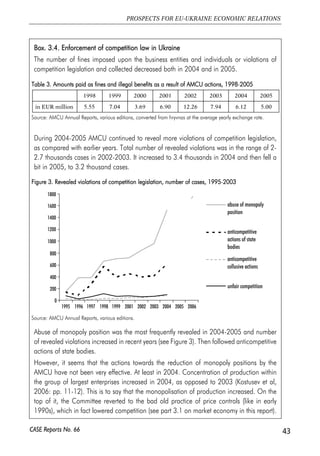 43 
PROSPECTS FOR EU-UKRAINE ECONOMIC RELATIONS 
Box. 33.4. EEnforcement oof ccompetition llaw iin UUkraine 
The number of fines imposed upon the business entities and individuals or violations of 
competition legislation and collected decreased both in 2004 and in 2005. 
Table 33. AAmounts ppaid aas ffines aand iillegal bbenefits aas aa rresult oof AAMCU aactions, 11998-22005 
1998 1999 2000 2001 2002 2003 200420 05 
in EUR million 5.55 7.043. 69 6.90 12.26 7.94 6.12 5.00 
Source: AMCU Annual Reports, various editions, converted from hryvnas at the average yearly exchange rate. 
During 2004-2005 AMCU continued to reveal more violations of competition legislation, 
as compared with earlier years. Total number of revealed violations was in the range of 2- 
2.7 thousands cases in 2002-2003. It increased to 3.4 thousands in 2004 and then fell a 
bit in 2005, to 3.2 thousand cases. 
Figure 33. RRevealed vviolations oof ccompetition llegislation, nnumber oof ccases, 11995-22003 
1800 
1600 
1400 
1200 
1000 
800 
600 
400 
200 
0 
1995 1996 1997 1998 1999 2001 2002 2003 2004 2005 2006 
Source: AMCU Annual Reports, various editions. 
Abuse of monopoly position was the most frequently revealed in 2004-2005 and number 
of revealed violations increased in recent years (see Figure 3). Then followed anticompetitive 
actions of state bodies. 
However, it seems that the actions towards the reduction of monopoly positions by the 
AMCU have not been very effective. At least in 2004. Concentration of production within 
the group of largest enterprises increased in 2004, as opposed to 2003 (Kostusev et al, 
2006: pp. 11-12). This is to say that the monopolisation of production increased. On the 
top of it, the Committee reverted to the bad old practice of price controls (like in early 
1990s), which in fact lowered competition (see part 3.1 on market economy in this report). 
CASE Reports No. 66 
abuse of monopoly 
position 
anticompetitive 
actions of state 
bodies 
anticompetitive 
collusive actions 
unfair competition 
 