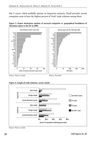 that 5 years), which probably operate on long-term contracts. Small privately owned 
companies seem to have the highest percent of ‘fresh’ trade relations among them. 
28 
Jakubiak M., Maliszewska M., Orlova I., Rokicka M., Vavryschuk V. 
Figure 3. Export destination markets of surveyed companies vs. geographical breakdown of 
Ukrainian export to the EU in 2005 
Ukrainian export to the EU in EUR million, 2005: 
CASE Reports No. 68 
Export destination markets, survey results: 
0 50 100 150 200 
Germany 
Poland 
Italy 
Lithuania 
Litvia 
Hungary 
Czech Republic 
France 
Slovakia 
Estonia 
Austria 
Spain 
Netherlands 
UK 
Belgium 
Greece 
Denmark 
Sweden 
Portugal 
Slovenia 
Ireland 
Finland 
Luxemburg 
Cyprus 
Malta 
number of companies exporting to a given market 
Source: Survey results. 
0 50 1 000 1 500 2 000 
Italy 
Germany 
Poland 
Spain 
Czech Republic 
Hungary 
Slovakia 
Austria 
Netherlands 
france 
Belgium 
Greece 
Lithuania 
Latvia 
UK 
Denmark 
Estonia 
Sweden 
Cyprus 
Slovenia 
Finland 
Portugal 
Luxemburg 
Ireland 
Malta 
EUR millions 
Source: Eurostat. 
Figure 4. Length of trade relations, survey results 
Source: Survey results. 
0% 20% 40% 60% 80% 
percent of respondents indicating given option 
more than 5 years 
4-5 years 
2-3 years 
less than 1 year 
state-owned 
foreign-owned 
private Ukrainian-owned 
state-owned 
foreign-owned 
private Ukrainian-owned 
small firms large firms 
 