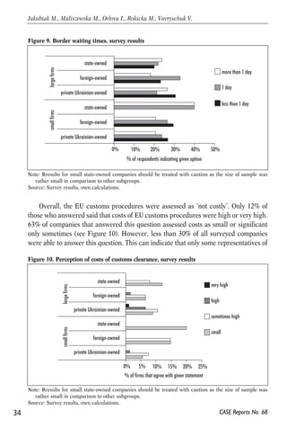 Figure 9. Border waiting times, survey results 
0% 10% 20% 30% 40% 50% 
Note: Rresults for small state-owned companies should be treated with caution as the size of sample was 
Overall, the EU customs procedures were assessed as ‘not costly’. Only 12% of 
those who answered said that costs of EU customs procedures were high or very high. 
63% of companies that answered this question assessed costs as small or significant 
only sometimes (see Figure 10). However, less than 30% of all surveyed companies 
were able to answer this question. This can indicate that only some representatives of 
34 
Jakubiak M., Maliszewska M., Orlova I., Rokicka M., Vavryschuk V. 
CASE Reports No. 68 
rather small in comparison to other subgroups. 
Source: Survey results, own calculations. 
% of respondents indicating given option 
more than 1 day 
1 day 
less than 1 day 
small firms large firms 
state-owned 
foreign-owned 
private Ukrainian-owned 
state-owned 
foreign-owned 
private Ukrainian-owned 
Figure 10. Perception of costs of customs clearance, survey results 
Note: Rresults for small state-owned companies should be treated with caution as the size of sample was 
rather small in comparison to other subgroups. 
Source: Survey results, own calculations. 
0% 5% 10% 15% 20% 25% 
% of firms that agree with given statement 
very high 
high 
sometimes high 
small 
small firms large firms 
state-owned 
foreign-owned 
private Ukrainian-owned 
state-owned 
foreign-owned 
private Ukrainian-owned 
 