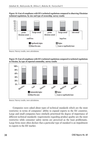 Figure 14. Cost of compliance with EU's technical regulations compared to observing Ukrainian 
technical regulations, by size and type of ownership, survey results 
Ukrainian-owned 
foreign-owned private state-owned 
small firms large firms 
Significantly higher Higher 
About the same Lower or significantly lower 
100% 
80% 
60% 
40% 
20% 
0% 
private 
Figure 15. Cost of compliance with EU's technical regulations compared to technical regulations 
in Ukraine, by type of exported commodity, survey results 
100% 
80% 
60% 
40% 
20% 
0% 
Agriculture 
Food 
Companies were asked about types of technical standards which are the most 
restrictive in terms of companies’ ability to expand exports to the EU countries. 
Large and small companies have similarly prioritized the degree of importance of 
different technical standards: requirements regarding product quality are the most 
restrictive while consumer safety norms are perceived as the least problematic. 
Large firms more often declare that a particular type of standard is an impediment 
to exports to the EU market. 
38 
Jakubiak M., Maliszewska M., Orlova I., Rokicka M., Vavryschuk V. 
CASE Reports No. 68 
Source: Survey results, own calculations. 
Ukrainian-owned 
foreign-owned 
Source: Survey results, own calculations. 
Chemistry 
Textiles 
Metallurgy 
Machinery 
Substantially higher Higher 
About the same Lower or significantly lower 
 