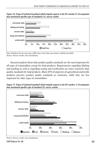 Figure 16. Types of technical standard which impede exports to the EU market (% of companies 
that mentioned specific type of standard) (1), survey results 
Note: Numbers do not sum up to 100% since more than one answer could be provided. 
Source: Survey results, own calculations. 
Sectoral analysis shows that product quality standards are the most important for 
all types of commodities except for food products. Requirements regarding labeling 
and marking as well as regarding testing and certification are more restrictive than 
quality standards for food products. About 45% of exporters of agricultural and textile 
products perceive product quality standards as restrictive, while they are less 
important for other types of commodities. 
39 
NON-TARIFF BARRIERS IN UKRAINIAN EXPORT TO THE EU 
Figure 17. Types of technical standard which impede exports to the EU market, % of companies 
that mentioned specific type of standard (2), survey results 
environment safety 
labeling and marking 
consumer safety 
testing and certification 
product quality 
Agriculture Food Chemistry Textiles Metallurgy Machinery 
CASE Reports No. 68 
0% 5% 10% 15% 20% 25% 30% 35% 40% 45% 50% 
environment safety 
labeling and marking 
consumer safety 
testing and certification 
product quality 
Small firms Large firms 
0% 10% 20% 30% 40% 50% 
Source: Survey results, own calculations. 
 