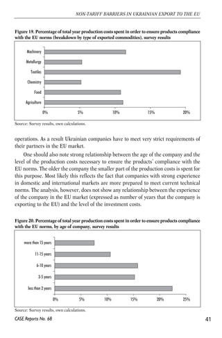 Figure 19. Percentage of total year production costs spent in order to ensure products compliance 
with the EU norms (breakdown by type of exported commodities), survey results 
0% 5% 10% 15% 20% 
Machinery 
Metallurgy 
Textiles 
Chemistry 
Food 
Agriculture 
Source: Survey results, own calculations. 
operations. As a result Ukrainian companies have to meet very strict requirements of 
their partners in the EU market. 
One should also note strong relationship between the age of the company and the 
level of the production costs necessary to ensure the products’ compliance with the 
EU norms. The older the company the smaller part of the production costs is spent for 
this purpose. Most likely this reflects the fact that companies with strong experience 
in domestic and international markets are more prepared to meet current technical 
norms. The analysis, however, does not show any relationship between the experience 
of the company in the EU market (expressed as number of years that the company is 
exporting to the EU) and the level of the investment costs. 
41 
NON-TARIFF BARRIERS IN UKRAINIAN EXPORT TO THE EU 
Figure 20. Percentage of total year production costs spent in order to ensure products compliance 
with the EU norms, by age of company, survey results 
Source: Survey results, own calculations. 
CASE Reports No. 68 
0% 5% 10% 15% 20% 25% 
more than 15 years 
11-15 years 
6-10 years 
3-5 years 
less than 2 years 
 