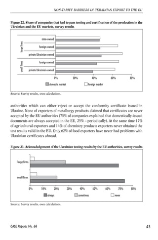 Figure 22. Share of companies that had to pass testing and certification of the production in the 
Ukrainian and the EU markets, survey results 
Source: Survey results, own calculations. 
authorities which can either reject or accept the conformity certificate issued in 
Ukraine. None of exporters of metallurgy products claimed that certificates are never 
accepted by the EU authorities (75% of companies explained that domestically-issued 
documents are always accepted in the EU, 25% – periodically). At the same time 17% 
of agricultural exporters and 14% of chemistry products exporters never obtained the 
test results valid in the EU. Only 62% of food exporters have never had problems with 
Ukrainian certificates abroad. 
43 
NON-TARIFF BARRIERS IN UKRAINIAN EXPORT TO THE EU 
Figure 23. Acknowledgement of the Ukrainian testing results by the EU authorities, survey results 
0% 10% 20% 30% 40% 50% 60% 70% 80% 
large firms 
small firms 
CASE Reports No. 68 
0% 20% 40% 60% 80% 
domestic market foreign market 
small firms large firms 
state-owned 
foreign-owned 
private Ukrainian-owned 
foreign-owned 
private Ukrainian-owned 
always sometimes never 
Source: Survey results, own calculations. 
 
