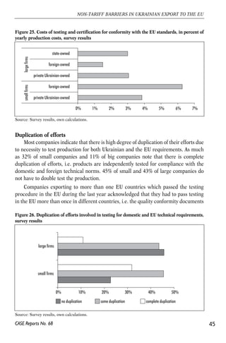 Figure 25. Costs of testing and certification for conformity with the EU standards, in percent of 
yearly production costs, survey results 
Source: Survey results, own calculations. 
Duplication of efforts 
Most companies indicate that there is high degree of duplication of their efforts due 
to necessity to test production for both Ukrainian and the EU requirements. As much 
as 32% of small companies and 11% of big companies note that there is complete 
duplication of efforts, i.e. products are independently tested for compliance with the 
domestic and foreign technical norms. 45% of small and 43% of large companies do 
not have to double test the production. 
Companies exporting to more than one EU countries which passed the testing 
procedure in the EU during the last year acknowledged that they had to pass testing 
in the EU more than once in different countries, i.e. the quality conformity documents 
45 
NON-TARIFF BARRIERS IN UKRAINIAN EXPORT TO THE EU 
Figure 26. Duplication of efforts involved in testing for domestic and EU technical requirements, 
survey results 
large firms 
small firms 
CASE Reports No. 68 
0% 1% 2% 3% 4% 5% 6% 7% 
small firms large firms 
state-owned 
foreign-owned 
private Ukrainian-owned 
foreign-owned 
private Ukrainian-owned 
0% 10% 20% 30% 40% 50% 
no duplication some duplication complete duplication 
Source: Survey results, own calculations. 
 