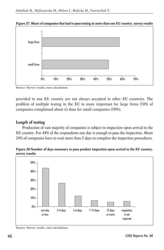 Figure 27. Share of companies that had to pass testing in more than one EU country, survey results 
0% 10% 20% 30% 40% 50% 60% 70% 
large firms 
small firms 
provided in one EU country are not always accepted in other EU countries. The 
problem of multiple testing in the EU in more important for large firms (58% of 
companies complained about it) than for small companies (50%). 
Length of testing 
Production of vast majority of companies is subject to inspection upon arrival to the 
EU country. For 44% of the respondents one day is enough to pass the inspection. About 
24% of companies have to wait more than 5 days to complete the inspection procedures. 
46 
Jakubiak M., Maliszewska M., Orlova I., Rokicka M., Vavryschuk V. 
Figure 28.Number of days necessary to pass product inspection upon arrival to the EU country, 
survey results 
CASE Reports No. 68 
Source: Survey results, own calculations. 
50% 
40% 
30% 
20% 
10% 
0% 
one day 
or less 
2-4 days 5-6 days 7-14 days 15 days 
Source: Survey results, own calculations. 
or more 
inspection 
is not 
required 
 