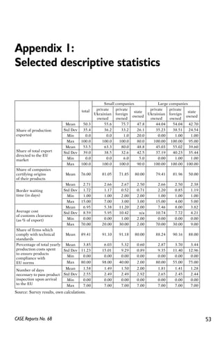 Appendix 1: 
Selected descriptive statistics 
total private 
Mean 50.3 55.6 75.7 47.8 44.04 54.04 42.70 
Std Dev 35.4 36.2 33.2 26.1 35.23 38.51 24.54 
Min 0.0 0.0 1.0 20.0 0.00 1.00 1.00 
Share of production 
exported 
Max 100.0 100.0 100.0 80.0 100.00 100.00 95.00 
Mean 53.5 63.3 80.0 48.8 45.03 55.02 39.60 
Std Dev 39.0 38.5 32.6 42.5 37.19 40.23 35.44 
Min 0.0 0.0 6.0 5.0 0.00 1.00 1.00 
Share of total export 
directed to the EU 
market 
Max 100.0 100.0 100.0 90.0 100.00 100.00 100.00 
Share of companies 
certifying origins 
of their products 
Mean 76.00 81.05 71.85 80.00 79.41 81.96 50.00 
Mean 2.71 2.66 2.67 2.50 2.66 2.50 2.38 
Std Dev 1.72 1.17 0.52 0.71 2.20 0.85 1.19 
Min 1.00 1.00 2.00 2.00 1.00 1.00 1.00 
Border waiting 
time (in days) 
Max 15.00 7.00 3.00 3.00 15.00 4.00 5.00 
Mean 6.95 5.38 11.20 2.00 7.46 8.00 3.82 
Std Dev 8.59 5.95 10.42 n/a 10.74 7.72 4.21 
Min 0.00 0.00 1.00 2.00 0.00 0.00 0.00 
Average cost 
of customs clearance 
(as % of export) 
Max 70.00 20.00 30.00 2.00 70.00 30.00 9.00 
Share of firms which 
comply with technical 
standards 
Mean 89.41 91.10 91.18 80.00 88.24 90.16 88.00 
Percentage of total yearly 
Mean 3.85 6.03 5.32 0.60 2.87 3.70 3.44 
production costs spent 
Std Dev 11.23 15.01 9.29 0.89 9.35 11.40 12.96 
to ensure products 
compliance with 
Min 0.00 0.00 0.00 0.00 0.00 0.00 0.00 
EU norms Max 80.00 98.00 40.00 2.00 80.00 55.00 75.00 
Mean 1.58 1.49 1.50 2.00 1.81 1.41 1.28 
Std Dev 2.55 2.49 2.49 2.92 2.65 2.45 2.44 
Min 0.00 0.00 0.00 0.00 0.00 0.00 0.00 
Number of days 
necessary to pass product 
inspection upon arrival 
to the EU Max 7.00 7.00 7.00 7.00 7.00 7.00 7.00 
Source: Survey results, own calculations. 
Small companies Large companies 
Ukrainian 
owned 
private 
foreign 
owned 
state 
owned 
private 
Ukrainian 
owned 
private 
foreign 
owned 
state 
owned 
CASE Reports No. 68 53 
 