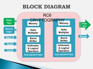 Rc6 algorithm | PPT
