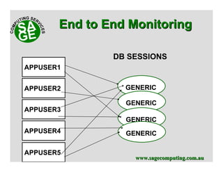 www.sagecomputing.com.auwww.sagecomputing.com.au
DB SESSIONS
End to End MonitoringEnd to End Monitoring
GENERIC
GENERIC
GENERIC
GENERIC
APPUSER1
APPUSER2
APPUSER3
APPUSER4
APPUSER5
 