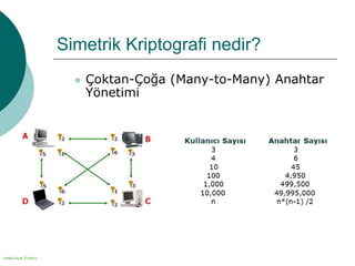 Halka Açık (Public)
Simetrik Kriptografi nedir?
 Çoktan-Çoğa (Many-to-Many) Anahtar
Yönetimi
 