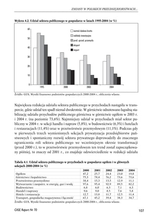 Wykres 4.2. Udział sektora publicznego w gospodarce w latach 1995-2004 (w %) 
60 
50 
40 
30 
20 
10 
0 
wartość dodana brutto 
nakłady inwestycyjne 
prod. sprzed. przemysłu 
eksport 
import 
Źródło: GUS, Wyniki finansowe podmiotów gospodarczych 2000-2004 r., obliczenia własne. 
Największa redukcja udziału sektora publicznego w przychodach nastąpiła w trans-porcie, 
gdzie udział ten spadł niemal dwukrotnie. W górnictwie odnotowano łagodną sta-bilizację 
udziału przychodów publicznego górnictwa w górnictwie ogółem w 2003 r. 
i 2004 r. (na poziomie 73,6%). Najmniejszy udział w przychodach miał sektor pu-bliczny 
w 2004 r. w sekcji handlu i napraw (5,8%), w budownictwie (6,3%) i hotelach 
i restauracjach (11,4%) oraz w przetwórstwie przemysłowym (11,1%). Podczas gdy 
w pierwszych trzech wymienionych sekcjach prywatyzacja przedsiębiorstw pań-stwowych 
i spontaniczny rozwój sektora prywatnego doprowadziły do znacznego 
ograniczenia roli sektora publicznego we wcześniejszym okresie transformacji 
(przed 2000 r.), to w przetwórstwie przemysłowym ten trend został zapoczątkowa-ny 
później, to znaczy od 2001 r., co znajduje odzwierciedlenie w redukcji udziału 
107 
ZMIANY W POLSKICH PRZEDSIĘBIORSTWACH... 
Tabela 4.1. Udział sektora publicznego w przychodach w gospodarce ogółem i w głównych 
sekcjach 2000-2004 (w %) 
Ogółem 47,2 25,7 24,4 23,0 19,8 
Górnictwo i kopalnictwo 75,3 78,4 76,2 73,6 73,6 
Przetwórstwo przemysłowe 38,4 15,3 13,5 12,9 11,1 
Wytwarzanie i zaopatrz. w energię, gaz i wodę 97,6 95,4 92,9 89,5 82,2 
Budownictwo 6,8 6,0 6,3 7,1 6,3 
Handel i naprawy 9,6 9,0 8,5 7,6 5,8 
Hotele i restauracje 12,7 13,8 11,7 12,5 11,4 
Transport, gospodarka magazynowa i łączność 67,1 45,2 39,4 38,3 34,7 
CASE Raport Nr 70 
1995 2000 2003 2004 
2000 2001 2002 2003 2004 
Źródło: GUS, Wyniki finansowe podmiotów gospodarczych 2000-2004 r., obliczenia własne. 
 