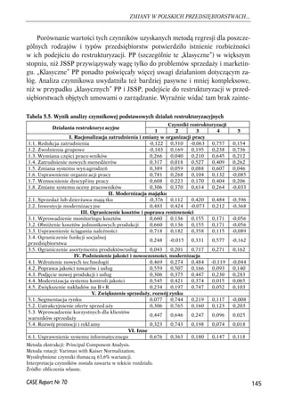 Porównanie wartości tych czynników uzyskanych metodą regresji dla poszcze-gólnych 
rodzajów i typów przedsiębiorstw potwierdziło istnienie rozbieżności 
w ich podejściu do restrukturyzacji. PP (szczególnie te „klasyczne”) w większym 
stopniu, niż JSSP przywiązywały wagę tylko do problemów sprzedaży i marketin-gu. 
„Klasyczne” PP ponadto poświęcały więcej uwagi działaniom dotyczącym za-łóg. 
Analiza czynnikowa uwydatniła też bardziej pasywne i mniej kompleksowe, 
niż w przypadku „klasycznych” PP i JSSP, podejście do restrukturyzacji w przed-siębiorstwach 
objętych umowami o zarządzanie. Wyraźnie widać tam brak zainte- 
145 
ZMIANY W POLSKICH PRZEDSIĘBIORSTWACH... 
Tabela 5.5. Wynik analizy czynnikowej podstawowych działań restrukturyzacyjnych 
Metoda ekstrakcji: Principal Component Analysis. 
Metoda rotacji: Varimax with Kaiser Normalization. 
Wyodrębnione czynniki tłumaczą 63,6% wariancji. 
Interpretacja czynników została zawarta w tekście rozdziału. 
Źródło: obliczenia własne. 
CASE Raport Nr 70 
Czynniki restrukturyzacji 
Działania restrukturyz acyjne 
1 2 3 4 5 
I. Racjonalizacja zatrudnienia i zmiany w organizacji pracy 
1.1. Redukcja zatrudnienia -0,122 0,310 -0,063 0,757 0,154 
1.2. Zwolnienia grupowe -0,103 0,169 0,195 0,238 0,736 
1.3. Wymiana części pracowników 0,266 0,040 0,210 0,645 0,212 
1.4. Zatrudnienie nowych menedżerów 0,317 0,018 0,527 0,409 0,262 
1.5. Zmiana systemu wynagrodzeń 0,389 0,059 0,088 0,607 0,046 
1.6. Usprawnienie organiz acji pracy 0,781 0,268 0,104 0,132 -0,085 
1.7. Wzmocnienie dyscypl iny pracy 0,608 0,223 0,170 0,404 0,206 
1.8. Zmiany systemu oceny pracowników 0,306 0,370 0,614 0,264 -0,033 
II. Modernizacja majątku 
2.1. Sprzedaż lub dzierżawa mają tku -0,376 0,112 0,420 0,484 -0,396 
2.2. Inwestycje modernizacy jne 0,483 0,424 -0,073 0,212 -0,368 
III. Ograniczenie kosztów i poprawa rentowności 
3.1. Wprowadzenie monitoringu kosztów 0,660 0,136 0,155 0,171 -0,056 
3.2. Obniżenie kosztów jednostkowych produkcji 0,660 0,136 0,155 0,171 -0,056 
3.3. Usprawnienie ściągania należności 0,718 0,182 0,358 0,115 -0,089 
3.4. Ograniczenie funkcji socjalnej 
0,248 -0,015 0,331 0,577 -0,162 
przedsiębiorstwa 
3.5. Ograniczenie asortymentu produktów/usług 0,043 0,201 0,717 0,271 0,162 
IV. Podniesienie jakości i nowoczesności, modernizacja 
4.1. Wdrożenie nowych technologii 0,469 0,274 0,484 -0,119 -0,044 
4.2. Poprawa jakości towarów i usług 0,559 0,507 0,166 0,093 0,140 
4.3. Podjęcie nowej produkcji i usług 0,306 0,375 0,447 0,230 0,283 
4.4. Modernizacja systemu kontroli jakości 0,545 0,421 0,374 0,015 0,065 
4.5. Zwiększenie nakładów na B+R 0,234 0,197 0,747 0,052 0,103 
V. Zwiększenie sprzedaży, rozwój rynku 
5.1. Segmentacja rynku 0,077 0,744 0,219 0,117 -0,008 
5.2. Uatrakcyjnienie oferty sprzed aży 0,306 0,765 0,160 0,123 0,203 
5.3. Wprowadzenie korzystnych dla klientów 
0,447 0,646 0,247 0,096 0,025 
warunków sprzedaży 
5.4. Rozwój promocji i rekl amy 0,323 0,743 0,198 0,074 0,018 
VI. Inne 
6.1. Usprawnienie systemu informatycznego 0,676 0,363 0,180 0,147 0,118 
 