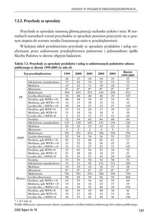 7.2.2. Przychody ze sprzedaży 
Przychody ze sprzedaży stanowią główną pozycję rachunku zysków i strat. W nor-malnych 
warunkach wzrost przychodów ze sprzedaży powinien przyczynić się w pew-nym 
stopniu do wzrostu wyniku finansowego netto w przedsiębiorstwie. 
W kolejnej tabeli przedstawiono przychody ze sprzedaży produktów i usług zre-alizowane 
przez ankietowane przedsiębiorstwa państwowe i jednoosobowe spółki 
Skarbu Państwa w okresie objętym badaniem. 
197 
ZMIANY W POLSKICH PRZEDSIĘBIORSTWACH... 
Tabela 7.3. Przychody ze sprzedaży produktów i usług w ankietowanych podmiotów sektora 
publicznego w okresie 1999-2003 (w mln zł) 
Typ przedsiębiorstwa 1999 2000 2001 2002 2003 
* < 0,5 mln zł. 
Źródło: Obliczenia i opracowanie własne na podstawie wyników badania ankietowego firm sektora publicznego. 
CASE Raport Nr 70 
Razem 
1999-2003 
36 37 34 34 35 35 
Odchylenie standardowe 77 83 73 71 73 75 
Mediana 13 12 11 10 10 11 
Minimum 0* 0* 0* 0* 0* 0* 
Maksimum 399 455 373 345 370 455 
Liczba obserwacji 38 40 40 40 39 197 
Średnia, gdy WFN>=0 
40 
44 
43 
47 
33 
41 
Mediana, gdy WFN>=0 
14 
13 
10 
12 
12 
12 
Liczba obs. z WFN>=0 
30 
28 
25 
23 
27 
133 
PP 
Średnia, gdy WFN<0 
Mediana, gdy WFN<0 
Liczba obs. z WFN<0 
23 
11 
8 
19 
10 
12 
20 
14 
15 
17 
10 
17 
39 
9 
12 
23 
10 
64 
Średnia 72 69 62 66 60 66 
Odchylenie standardowe 135 130 103 131 134 126 
Mediana 22 22 23 22 22 22 
Minimum 2 2 2 4 3 2 
Maksimum 781 781 476 786 794 794 
Liczba obserwacji 52 54 54 56 55 271 
Średnia, gdy WFN>=0 
85 
72 
68 
81 
81 
77 
Mediana, gdy WFN>=0 
22 
22 
22 
26 
22 
22 
Liczba obs. z WFN>=0 
31 
31 
27 
25 
31 
145 
JSSP 
Średnia, gdy WFN<0 
Mediana, gdy WFN<0 
Liczba obs. z WFN<0 
52 
21 
21 
65 
30 
23 
56 
24 
27 
53 
18 
31 
34 
23 
24 
52 
21 
126 
Średnia 57 55 50 52 50 53 
Odchylenie standardowe 11 11 92 111 113 109 
Mediana 19 19 16 16 17 18 
Minimum 0* 0* 0* 0* 0* 0* 
Maksimum 781 781 476 786 794 794 
Liczba obserwacji 90 94 94 96 94 468 
Średnia, gdy WFN>=0 
63 
59 
56 
65 
59 
60 
Mediana, gdy WFN>=0 
19 
16 
14 
23 
17 
19 
Liczba obs. z WFN>=0 
61 
59 
52 
48 
58 
278 
Razem 
Średnia, gdy WFN<0 
Mediana, gdy WFN<0 
Liczba obs. z WFN<0 
44 
19 
29 
49 
21 
35 
43 
20 
42 
40 
13 
48 
36 
13 
36 
42 
16 
190 
 